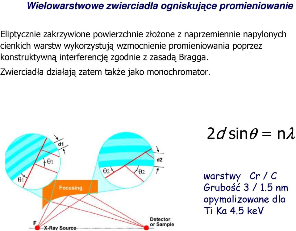 poprzez konstruktywną interferencję zgodnie z zasadą Bragga.