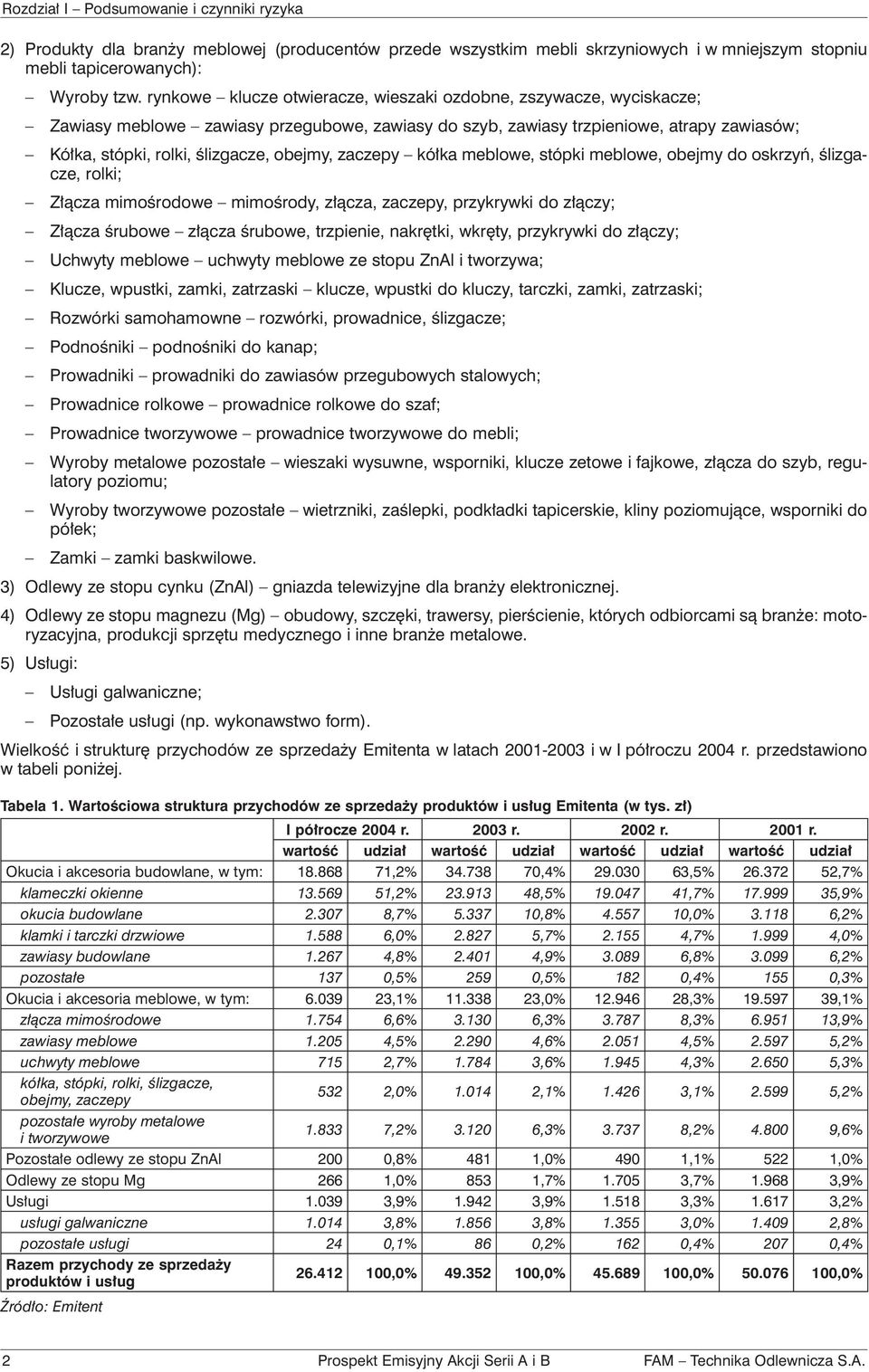 zaczepy kółka meblowe, stópki meblowe, obejmy do oskrzyń, ślizgacze, rolki; Złącza mimośrodowe mimośrody, złącza, zaczepy, przykrywki do złączy; Złącza śrubowe złącza śrubowe, trzpienie, nakrętki,