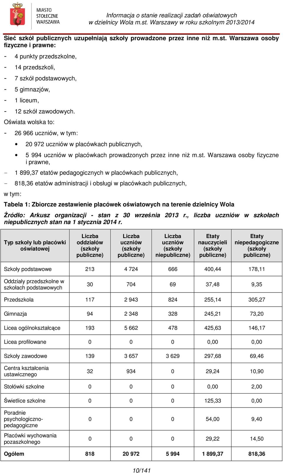 Oświata wolska to: - 26 966 uczniów, w tym: 20 972 uczniów w placówkach publicznych, 5 994 uczniów w placówkach prowadzonych przez inne niż m.st.