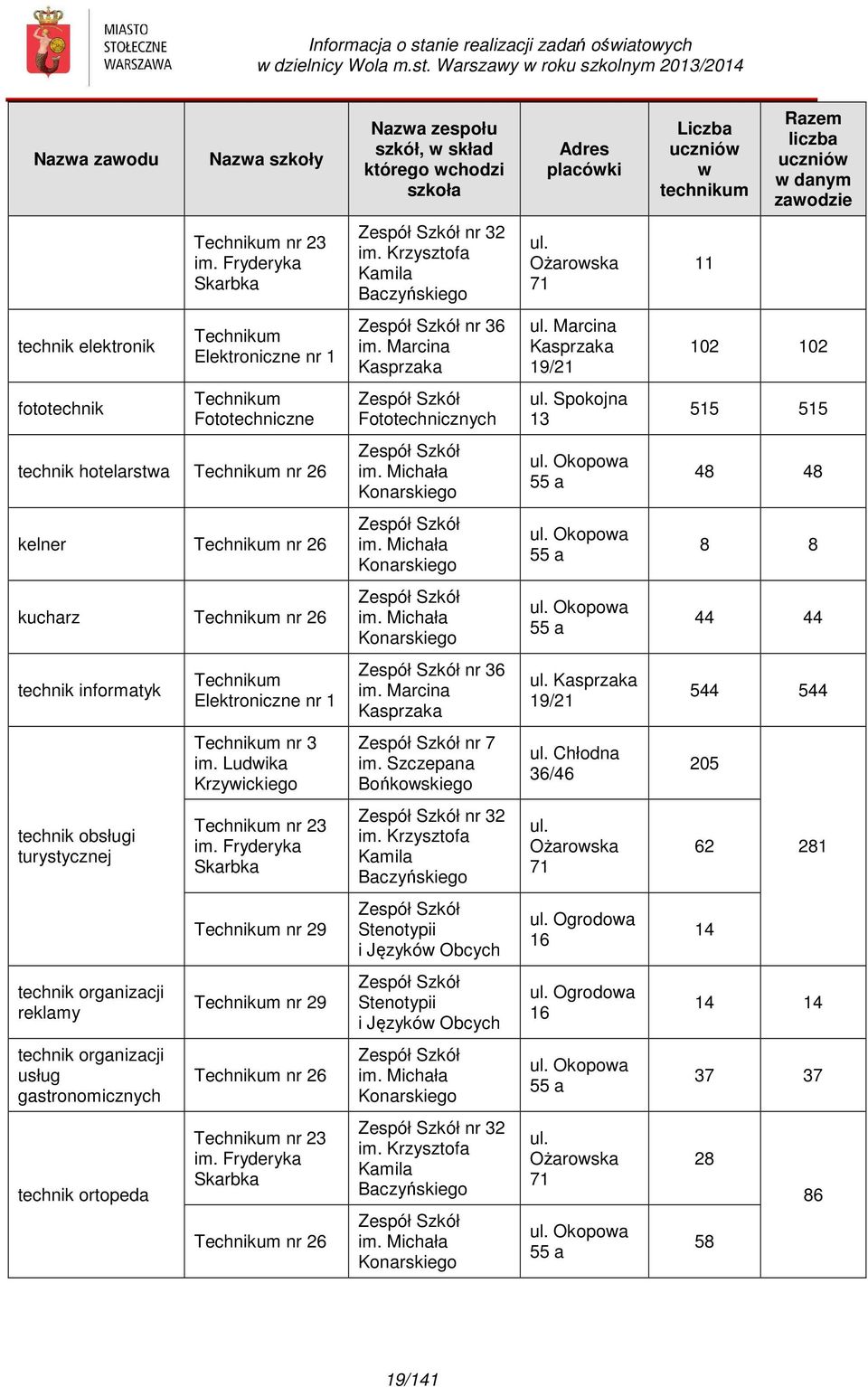 Marcina Kasprzaka 19/21 102 102 fototechnik Technikum Fototechniczne Zespół Szkół Fototechnicznych ul. Spokojna 13 515 515 technik hotelarstwa Technikum nr 26 Zespół Szkół im. Michała Konarskiego ul.