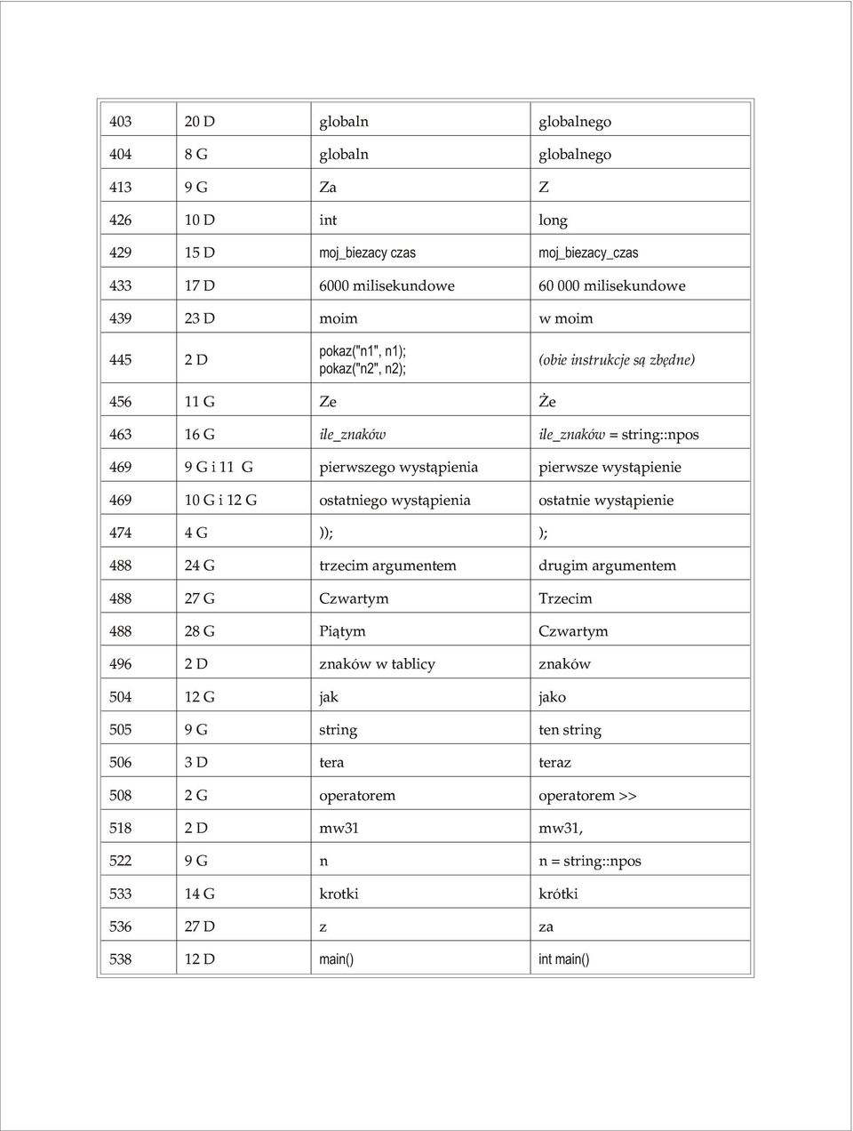 12 G ostatniego wyst¹pienia ostatnie wyst¹pienie 474 4 G )); ); 488 24 G trzecim argumentem drugim argumentem 488 27 G Czwartym Trzecim 488 28 G Pi¹tym Czwartym 496 2 D znaków w tablicy znaków 504 12