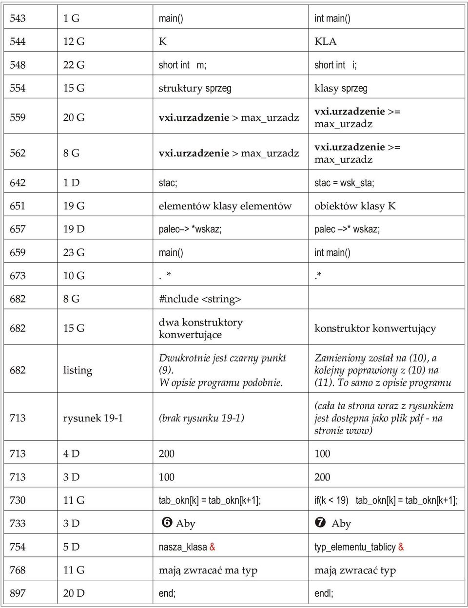 urzadzenie >= max_urzadz 642 1 D stac; stac = wsk_sta; 651 19 G elementów klasy elementów obiektów klasy K 657 19 D palec > *w