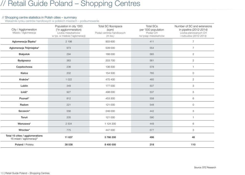 ) Total SCs per 000 population Podaż CH na tysiąc mieszkańców Number of SC and extensions in pipeline (2012-2014) Liczba planowanych CH i rozbudów (2012-2014) Aglomeracja Śląska* 2 198 903 600 411 7