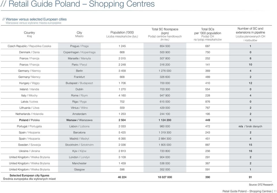 ) Total SCs per 000 population Podaż CH na tysiąc mieszkańców Number of SC and extensions in pipeline Liczba planowanych CH i rozbudów Czech Republic / Republika Czeska Prague / Praga 1 245 854 500