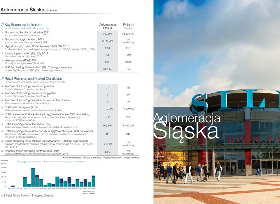 ), 2010» Unemployment rate** (%), July 2012 Stopa bezrobocia** (%), lipiec 2012» Average salary (PLN), 2011 Przeciętne wynagrodzenie (PLN), 2011» GfK Purchasing Power Index** (%) **city/agglomeration