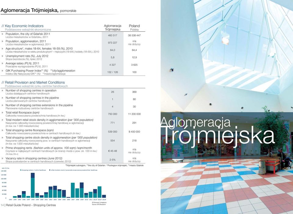 ), 2010» Unemployment rate (%), July 2012 Stopa bezrobocia (%), lipiec 2012» Average salary (PLN), 2011 Przeciętne wynagrodzenie (PLN), 2011» GfK Purchasing Power Index** (%) **city/agglomeration