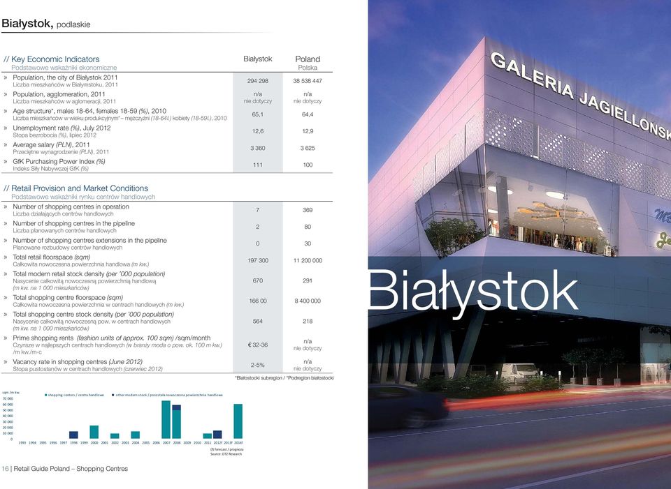 ), 2010» Unemployment rate (%), July 2012 Stopa bezrobocia (%), lipiec 2012» Average salary (PLN), 2011 Przeciętne wynagrodzenie (PLN), 2011» GfK Purchasing Power Index (%) Indeks Siły Nabywczej GfK