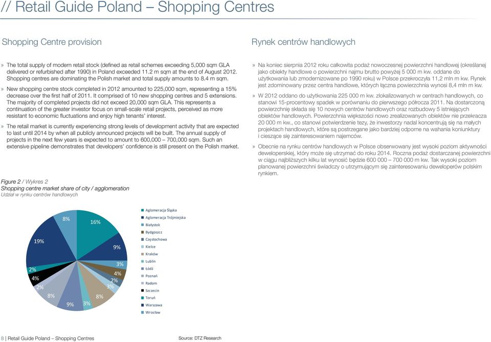 » New shopping centre stock completed in 2012 amounted to 225,000 sqm, representing a 15% decrease over the fi rst half of 2011. It comprised of 10 new shopping centres and 5 extensions.