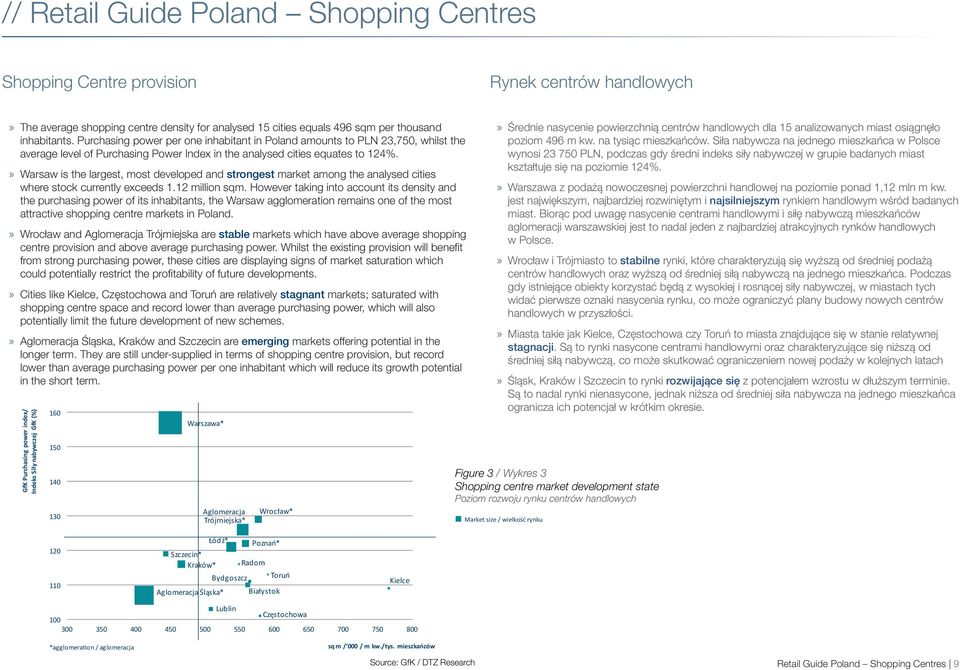 » Warsaw is the largest, most developed and strongest market among the analysed cities where stock currently exceeds 1.12 million sqm.