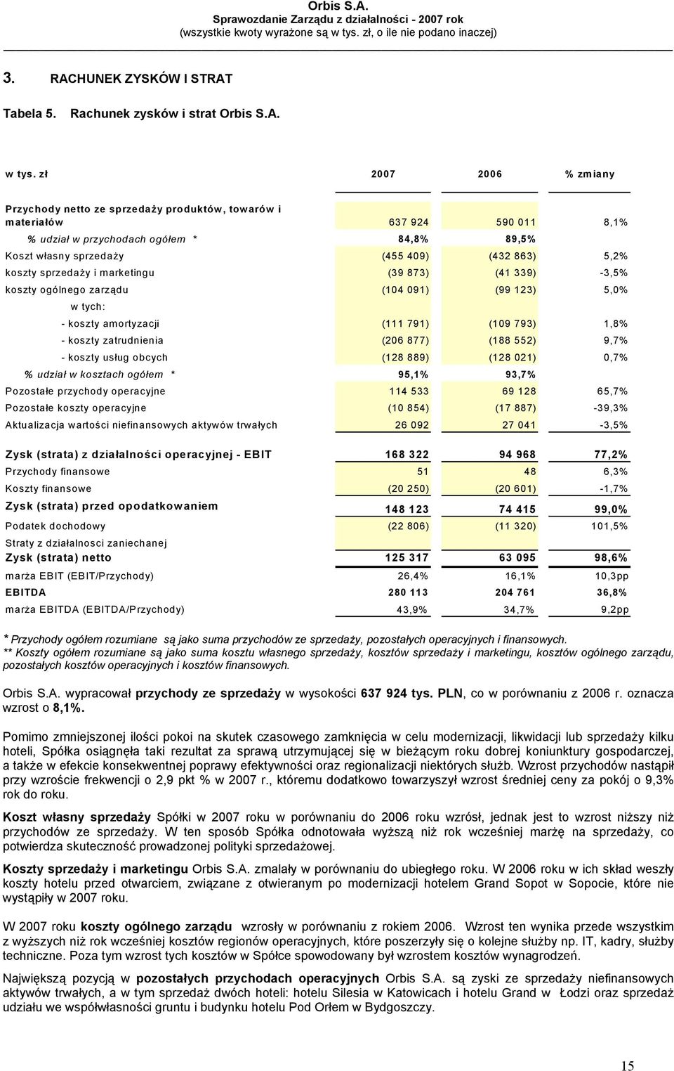 koszty sprzedaży i marketingu (39 873) (41 339) -3,5% koszty ogólnego zarządu (104 091) (99 123) 5,0% w tych: - koszty amortyzacji (111 791) (109 793) 1,8% - koszty zatrudnienia (206 877) (188 552)