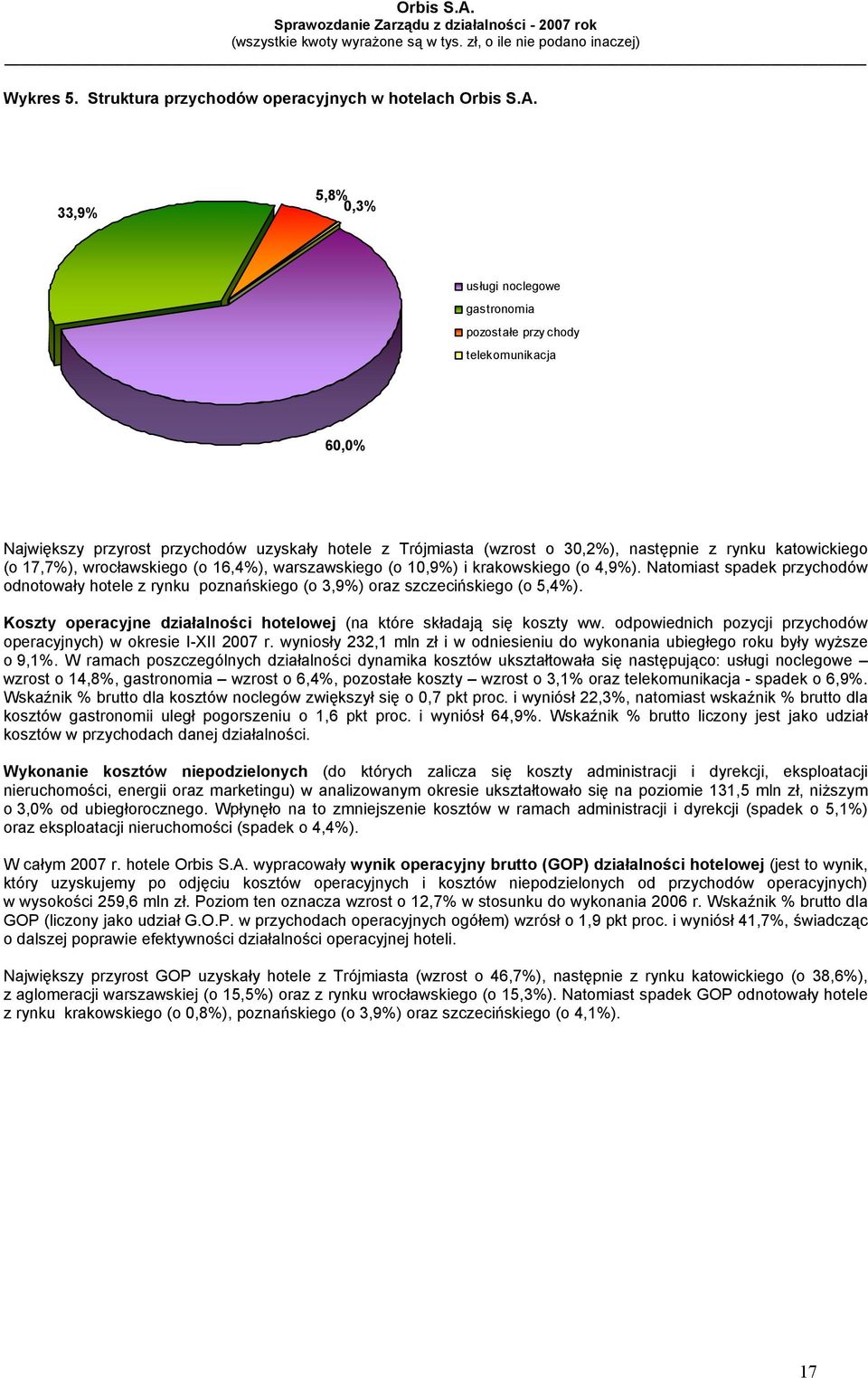 17,7%), wrocławskiego (o 16,4%), warszawskiego (o 10,9%) i krakowskiego (o 4,9%). Natomiast spadek przychodów odnotowały hotele z rynku poznańskiego (o 3,9%) oraz szczecińskiego (o 5,4%).