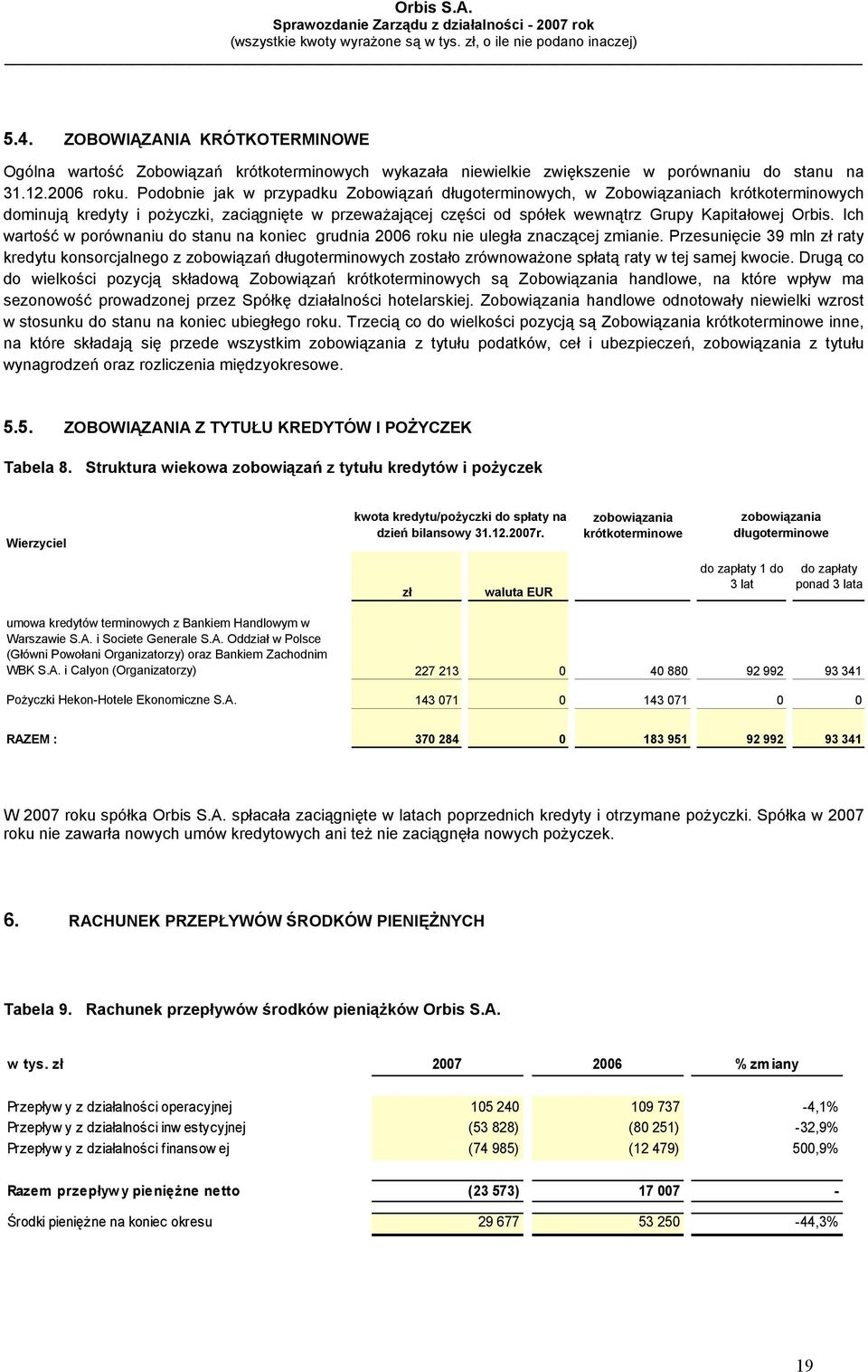 Ich wartość w porównaniu do stanu na koniec grudnia 2006 roku nie uległa znaczącej zmianie.