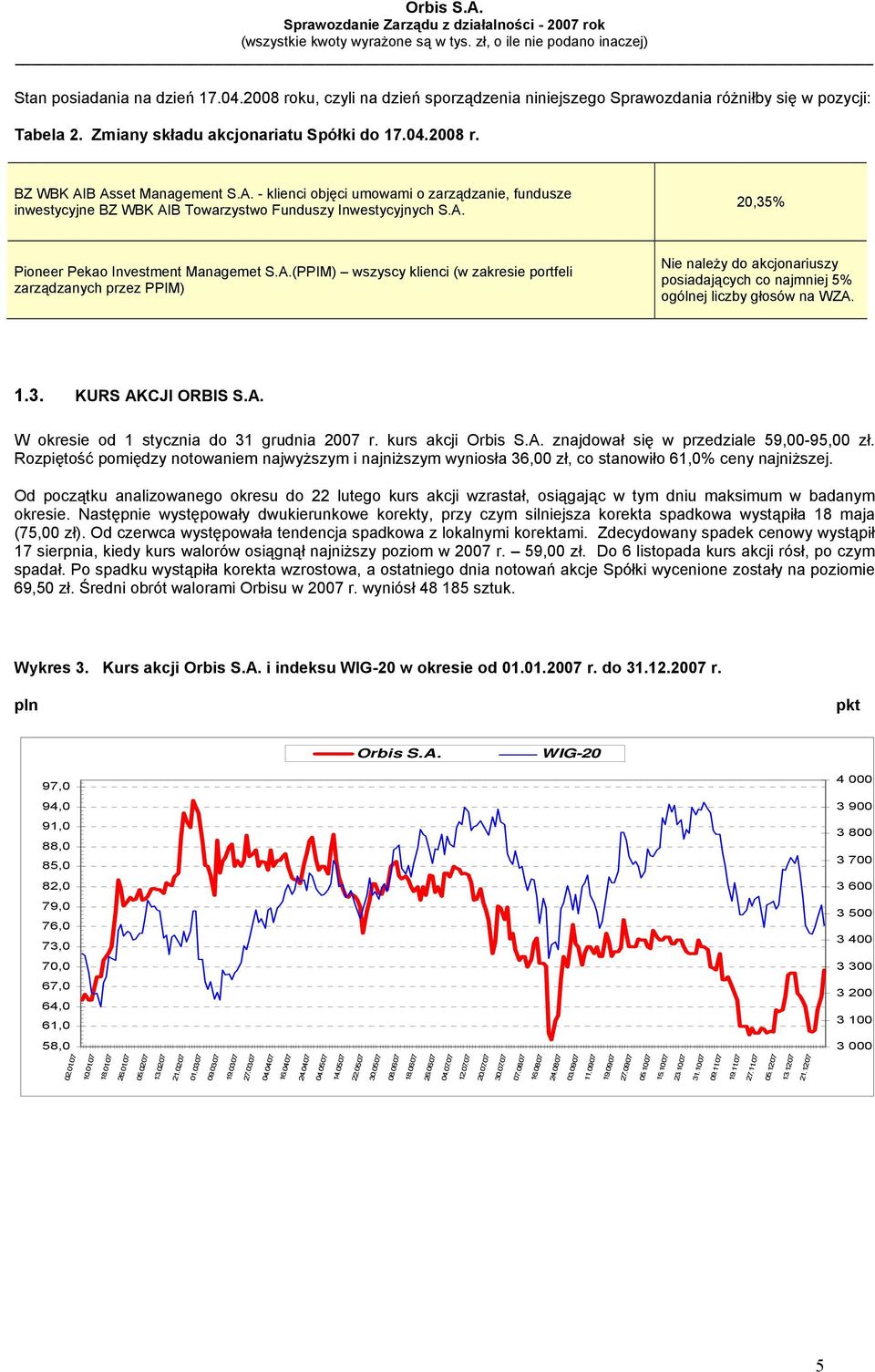 1.3. KURS AKCJI ORBIS S.A. W okresie od 1 stycznia do 31 grudnia 2007 r. kurs akcji Orbis S.A. znajdował się w przedziale 59,00-95,00 zł.