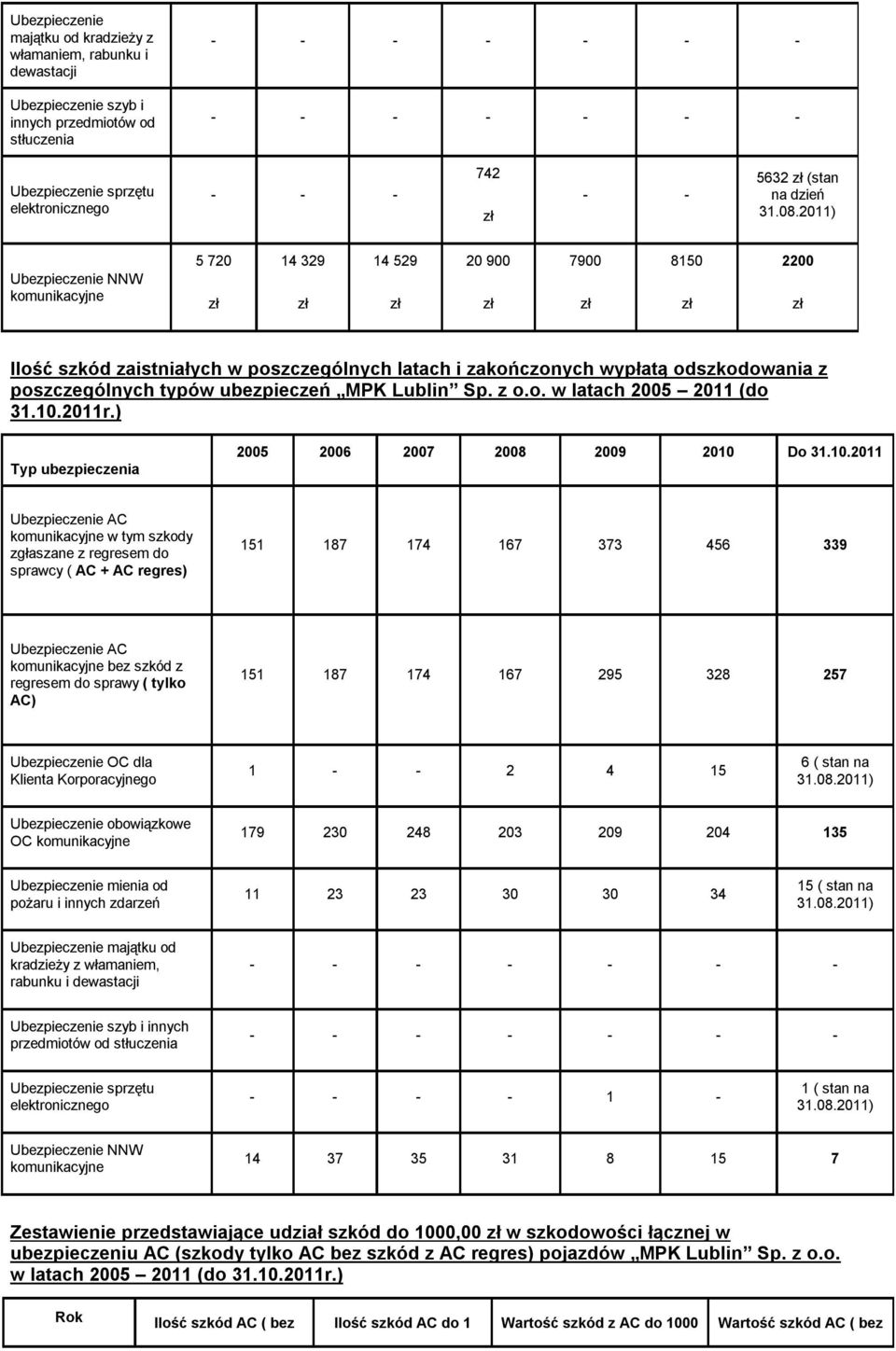 2011) Ubezpieczenie NNW komunikacyjne 5 720 14 329 14 529 20 900 7900 8150 2200 Ilość szkód zaistniałych w poszczególnych latach i zakończonych wypłatą odszkodowania z poszczególnych typów