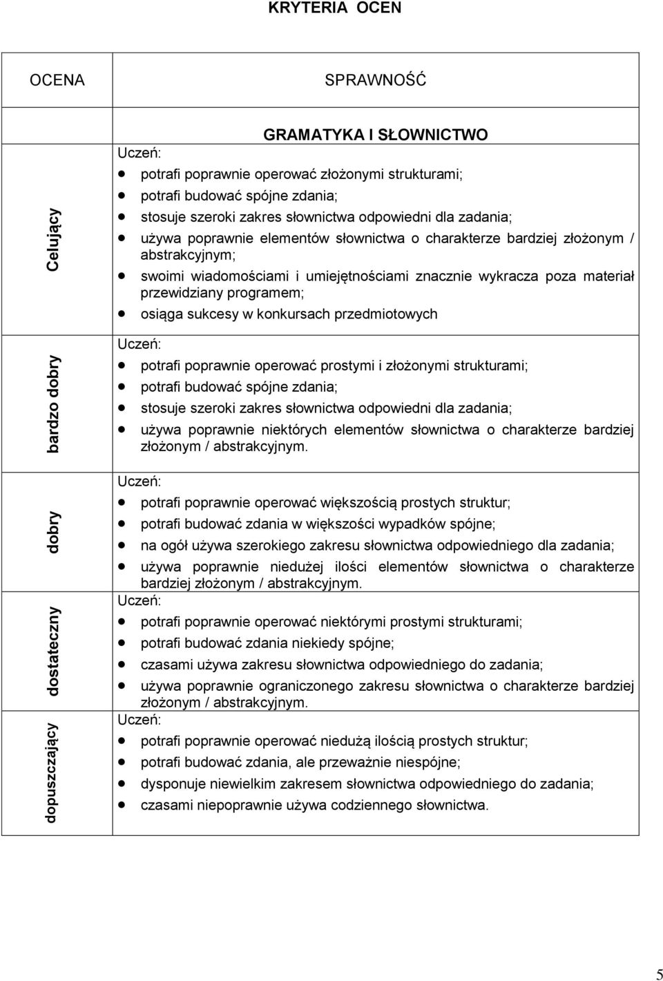 materiał przewidziany programem; osiąga sukcesy w konkursach przedmiotowych potrafi poprawnie operować prostymi i złożonymi strukturami; potrafi budować spójne zdania; stosuje szeroki zakres