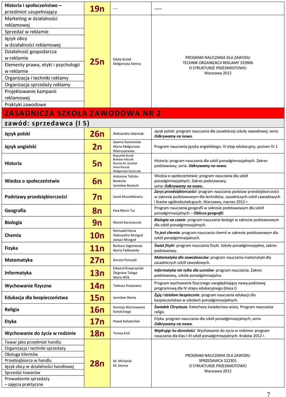 sprzedawca (I S) 2 Aleksandra Adamiak Towar jako przedmiot handlu Organizacja i techniki sprzedaży Obsługa klientów Przedsiębiorca w handlu Język obcy w działalności handlowej Sprzedaż towarów