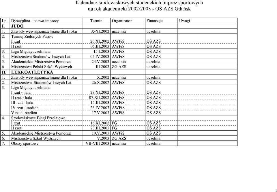 Mistrzostwa Studentów I-szych Lat 02.IV.2003 AWFiS OŚ AZS 5. Akademickie Mistrzostwa Pomorza 24.V.2003 uczelnia uczelnia 6. Mistrzostwa Polski Szkół Wyższych III.2003 ZG AZS uczelnia II.