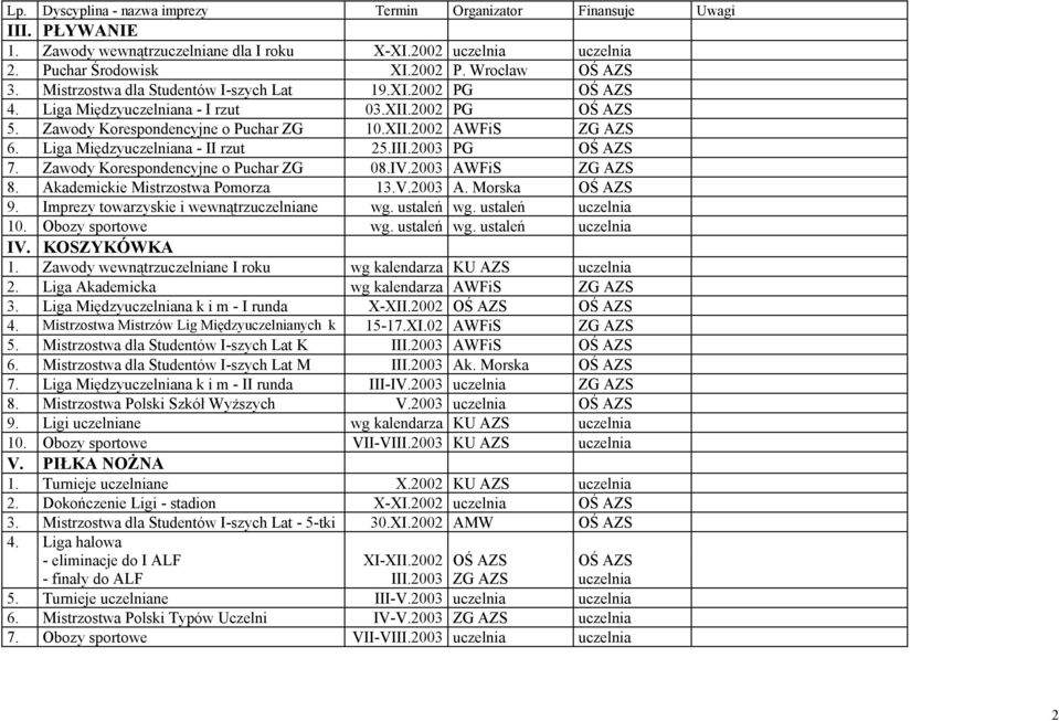 Zawody Korespondencyjne o Puchar ZG 08.IV.2003 AWFiS ZG AZS 8. Akademickie Mistrzostwa Pomorza 13.V.2003 A. Morska OŚ AZS 9. Imprezy towarzyskie i wewnątrzuczelniane wg. ustaleń wg.