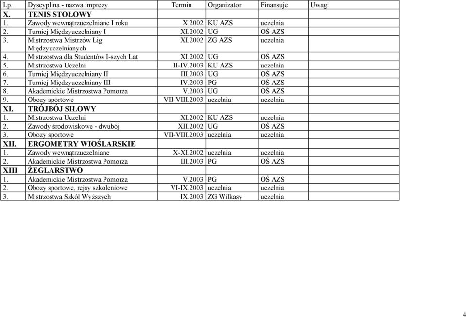 2003 PG OŚ AZS 8. Akademickie Mistrzostwa Pomorza V.2003 UG OŚ AZS 9. Obozy sportowe VII-VIII.2003 uczelnia uczelnia XI. TRÓJBÓJ SIŁOWY 1. Mistrzostwa Uczelni XI.2002 KU AZS uczelnia 2.