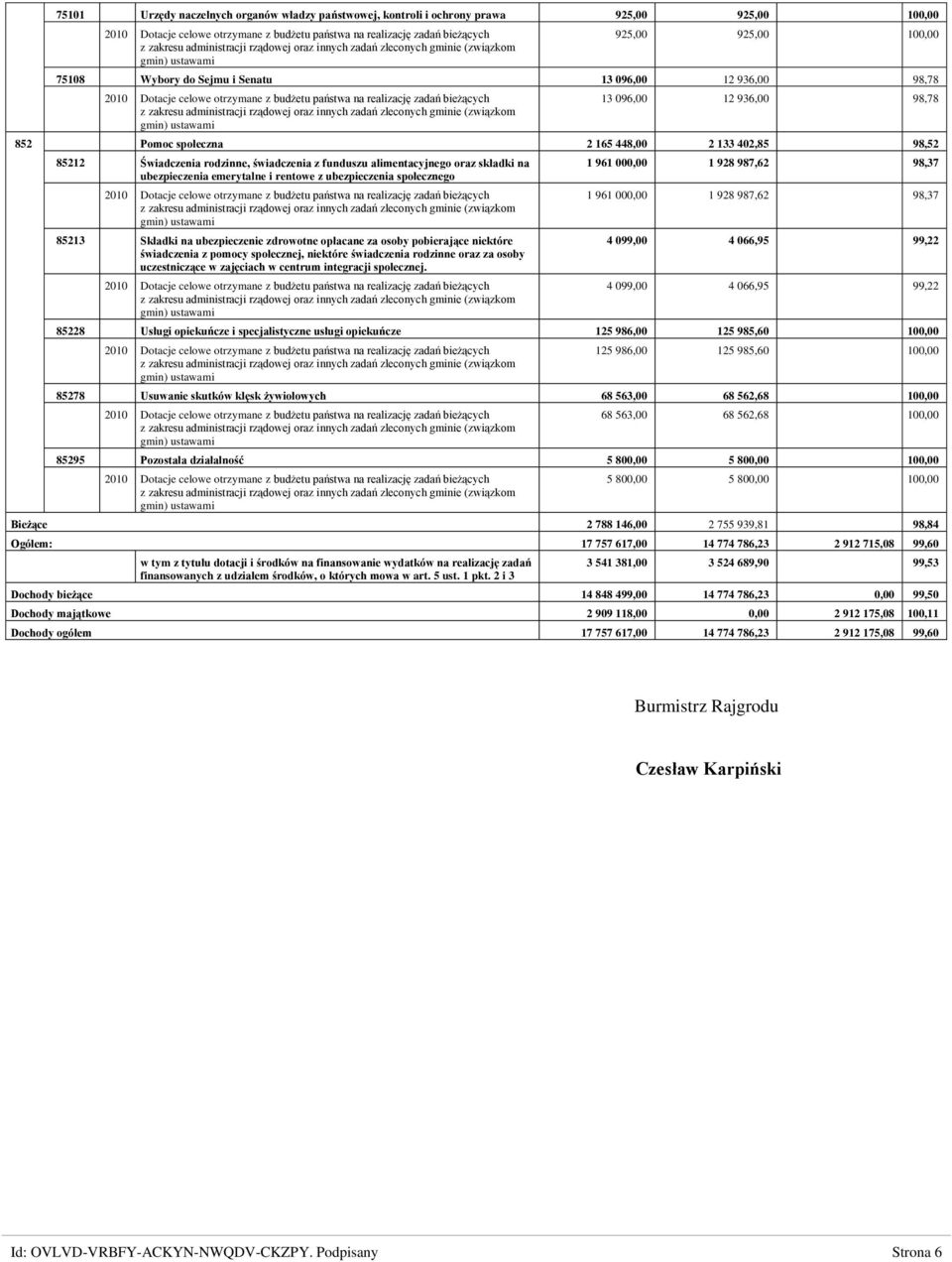 realizację zadań bieżących z zakresu administracji rządowej oraz innych zadań zleconych gminie (związkom gmin) ustawami 13 096,00 12 936,00 98,78 852 Pomoc społeczna 2 165 448,00 2 133 402,85 98,52