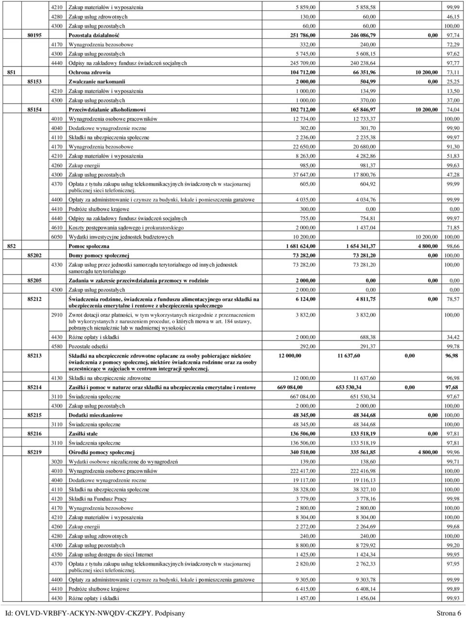 97,77 851 Ochrona zdrowia 104 712,00 66 351,96 10 200,00 73,11 85153 Zwalczanie narkomanii 2 000,00 504,99 0,00 25,25 4210 Zakup materiałów i wyposażenia 1 000,00 134,99 13,50 4300 Zakup usług