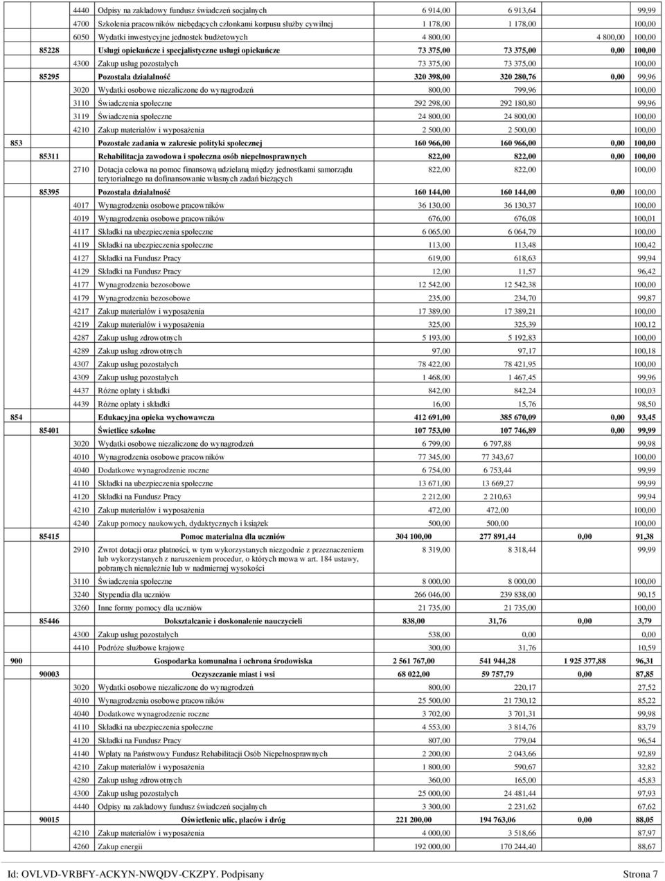 375,00 100,00 85295 Pozostała działalność 320 398,00 320 280,76 0,00 99,96 3020 Wydatki osobowe niezaliczone do wynagrodzeń 800,00 799,96 100,00 3110 Świadczenia społeczne 292 298,00 292 180,80 99,96