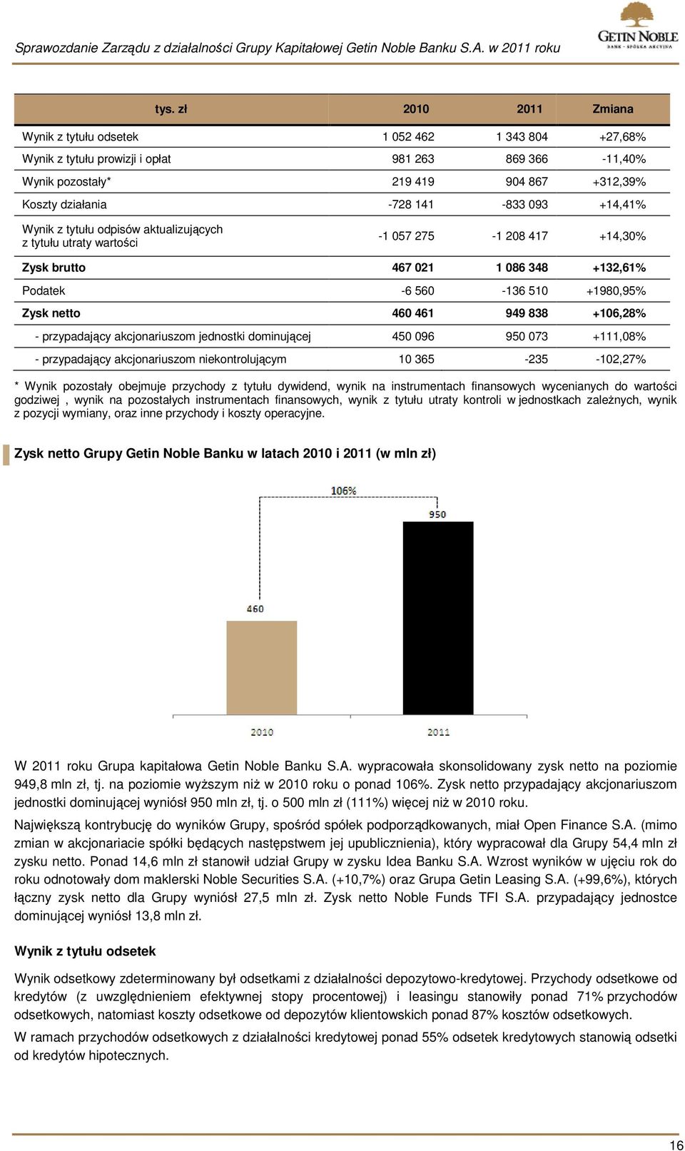 461 949 838 +106,28% - przypadający akcjonariuszom jednostki dominującej 450 096 950 073 +111,08% - przypadający akcjonariuszom niekontrolującym 10 365-235 -102,27% * Wynik pozostały obejmuje