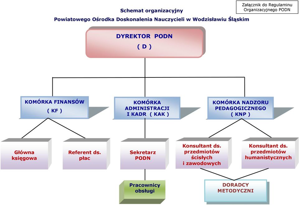 KAK ) KOMÓRKA NADZORU PEDAGOGICZNEGO ( KNP ) Główna księgowa Referent ds. płac Sekretarz PODN Konsultant ds.