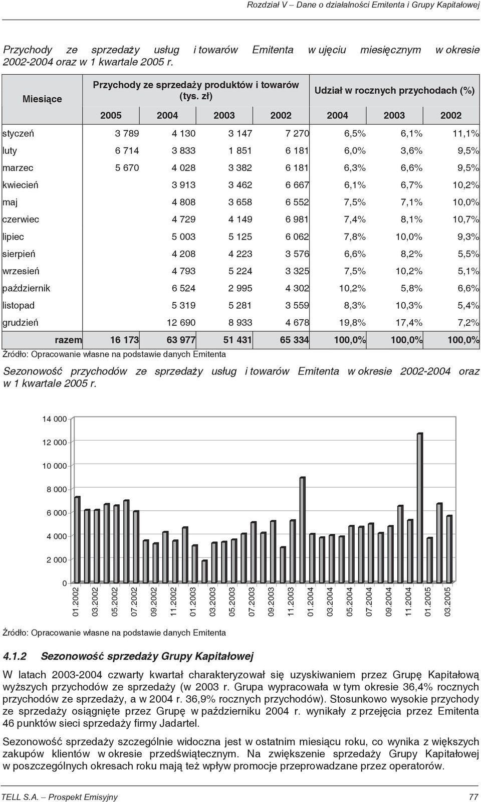 6,6% 9,5% kwiecie 3 913 3 462 6 667 6,1% 6,7% 10,2% maj 4 808 3 658 6 552 7,5% 7,1% 10,0% czerwiec 4 729 4 149 6 981 7,4% 8,1% 10,7% lipiec 5 003 5 125 6 062 7,8% 10,0% 9,3% sierpie 4 208 4 223 3 576