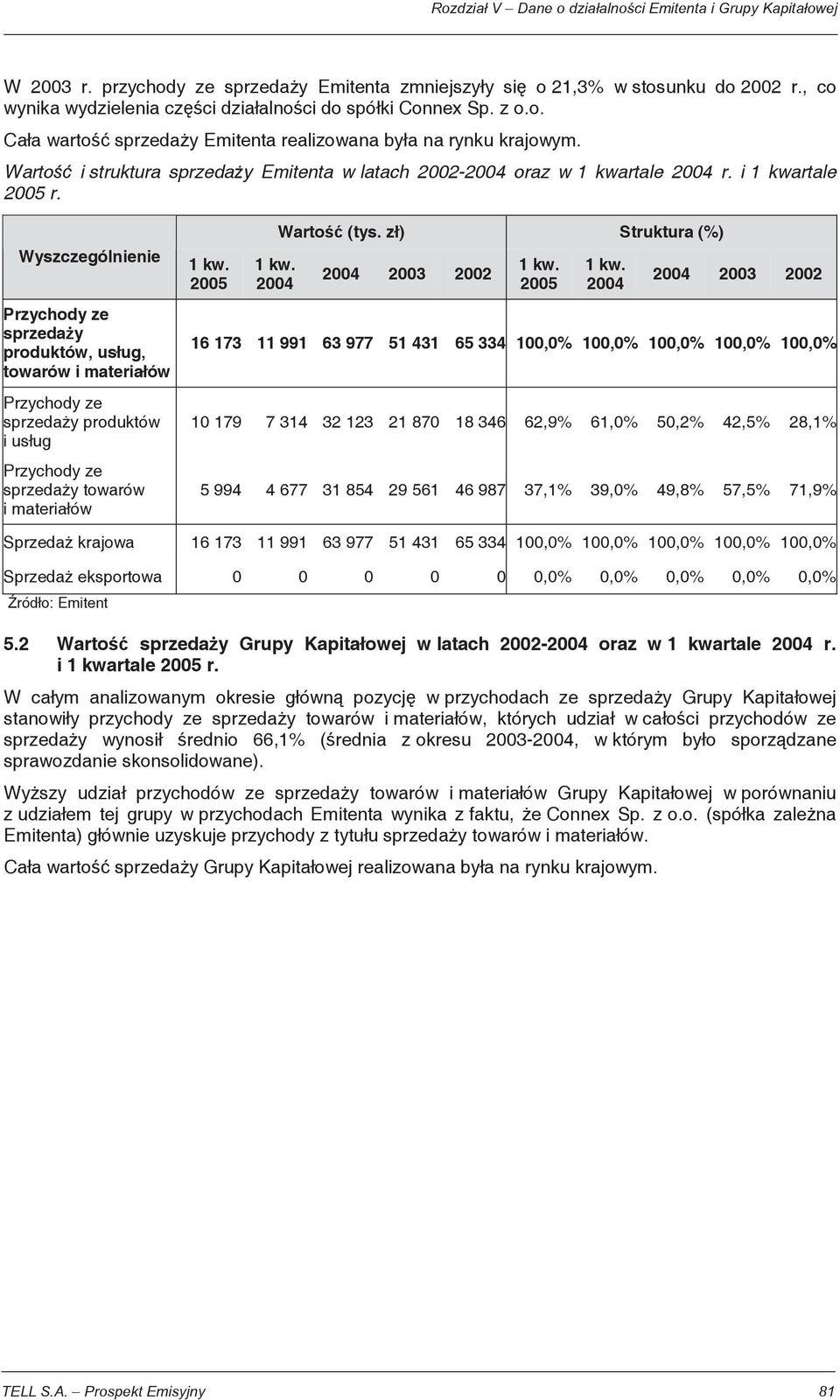 Wyszczególnienie Przychody ze sprzeda y produktów, us ug, towarów i materia ów Przychody ze sprzeda y produktów i us ug Przychody ze sprzeda y towarów i materia ów 2005 2004 Warto (tys.