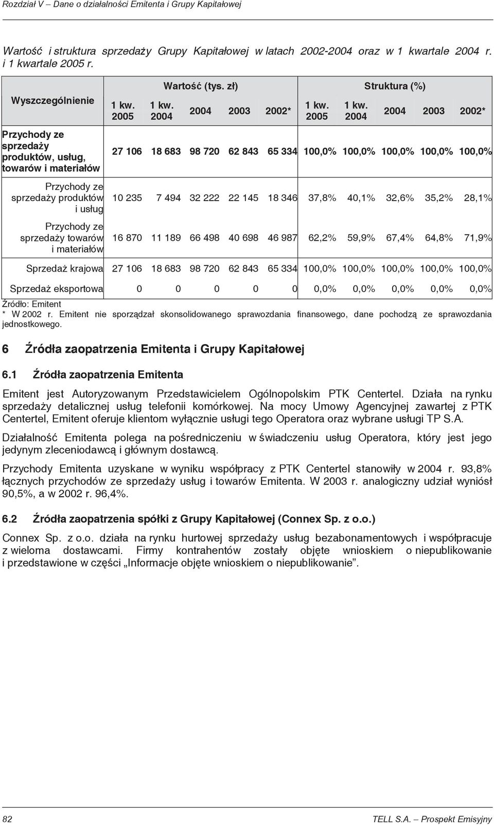 z ) Struktura (%) 2004 2003 2002* 2005 2004 2004 2003 2002* 27 106 18 683 98 720 62 843 65 334 100,0% 100,0% 100,0% 100,0% 100,0% 10 235 7 494 32 222 22 145 18 346 37,8% 40,1% 32,6% 35,2% 28,1% 16