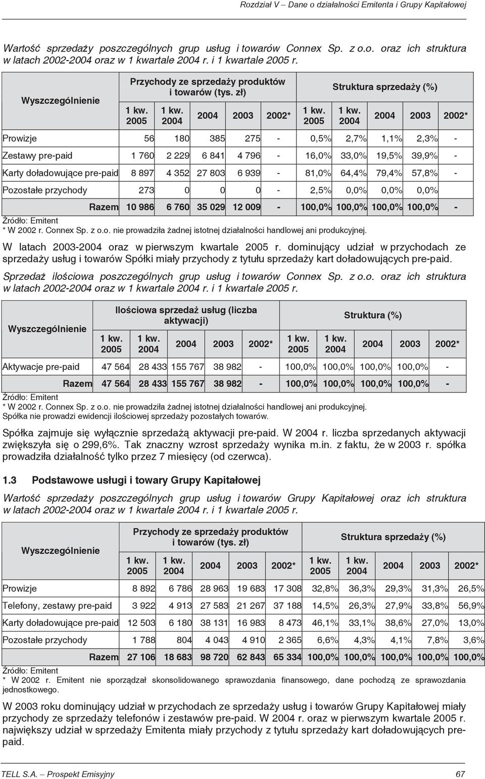 z ) 2005 2004 2004 2003 2002* 2005 Struktura sprzeda y (%) 2004 2004 2003 2002* Prowizje 56 180 385 275-0,5% 2,7% 1,1% 2,3% - Zestawy pre-paid 1 760 2 229 6 841 4 796-16,0% 33,0% 19,5% 39,9% - Karty