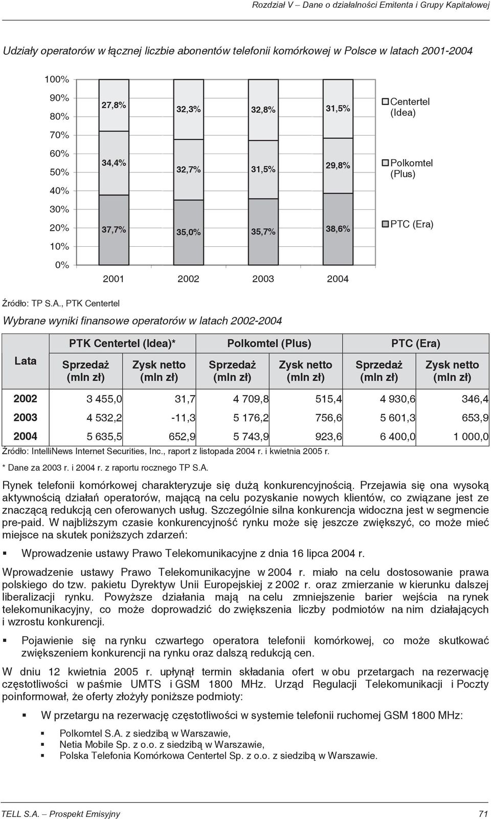 , PTK Centertel Wybrane wyniki finansowe operatorów w latach 2002-2004 Lata PTK Centertel (Idea)* Polkomtel (Plus) PTC (Era) Sprzeda (mln z ) Zysk netto (mln z ) Sprzeda (mln z ) Zysk netto (mln z )