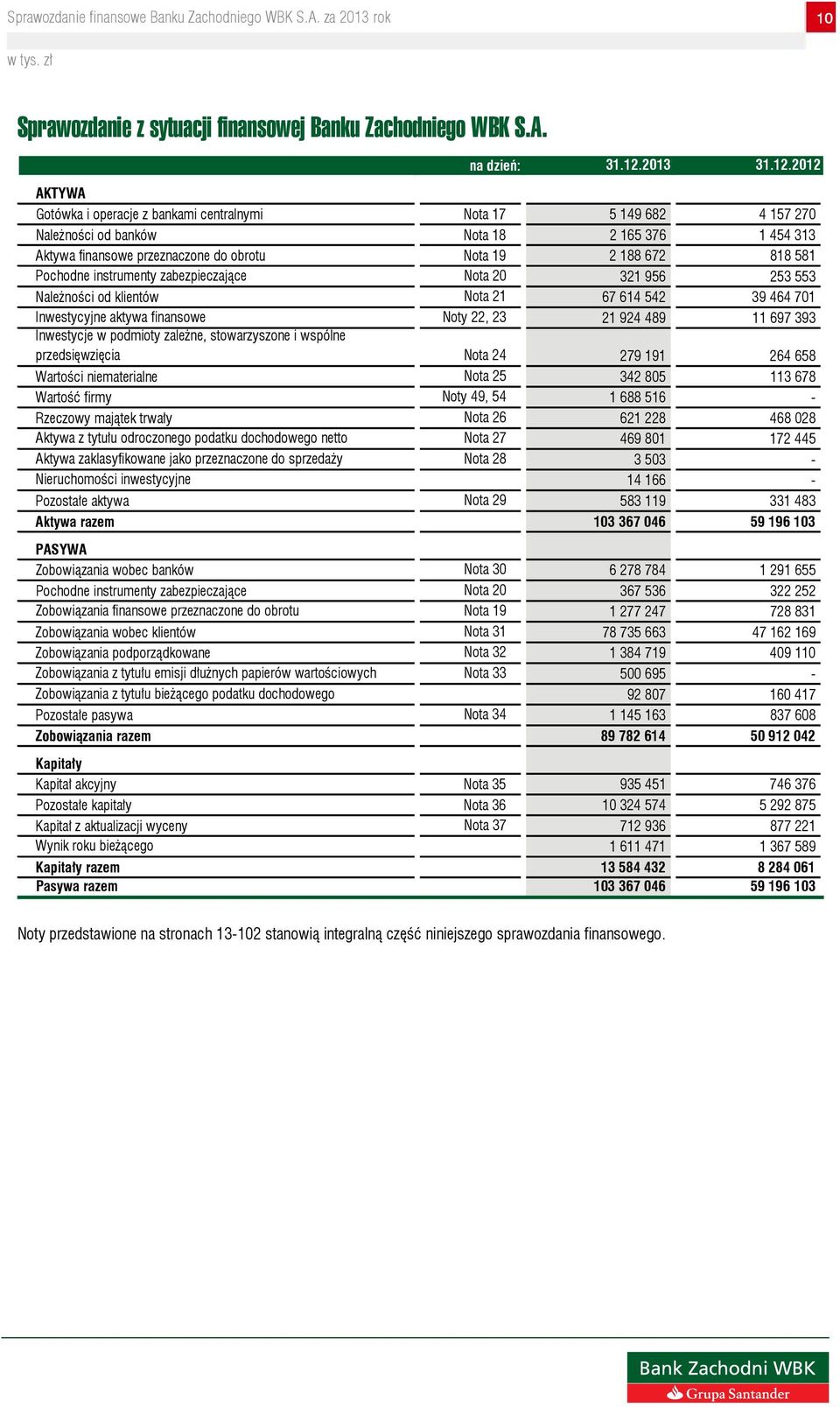 2012 AKTYWA Gotówka i operacje z bankami centralnymi Nota 17 5 149 682 4 157 270 Należności od banków Nota 18 2 165 376 1 454 313 Aktywa finansowe przeznaczone do obrotu Nota 19 2 188 672 818 581