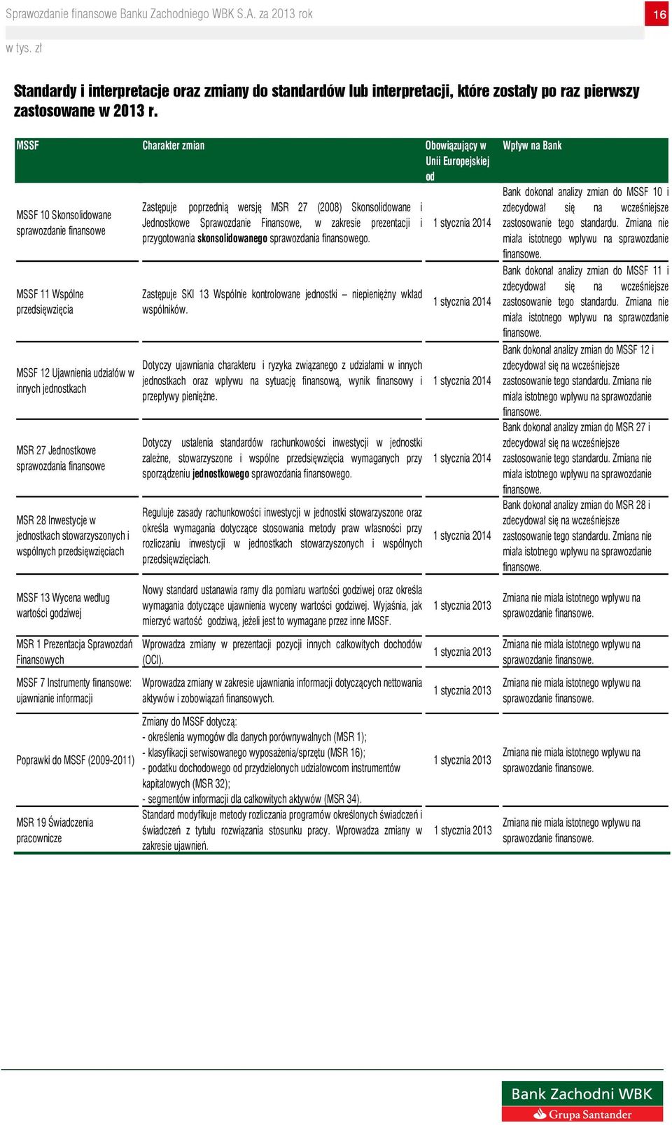 Jednostkowe sprawozdania finansowe MSR 28 Inwestycje w jednostkach stowarzyszonych i wspólnych przedsięwzięciach Zastępuje poprzednią wersję MSR 27 (2008) Skonsolidowane i Jednostkowe Sprawozdanie