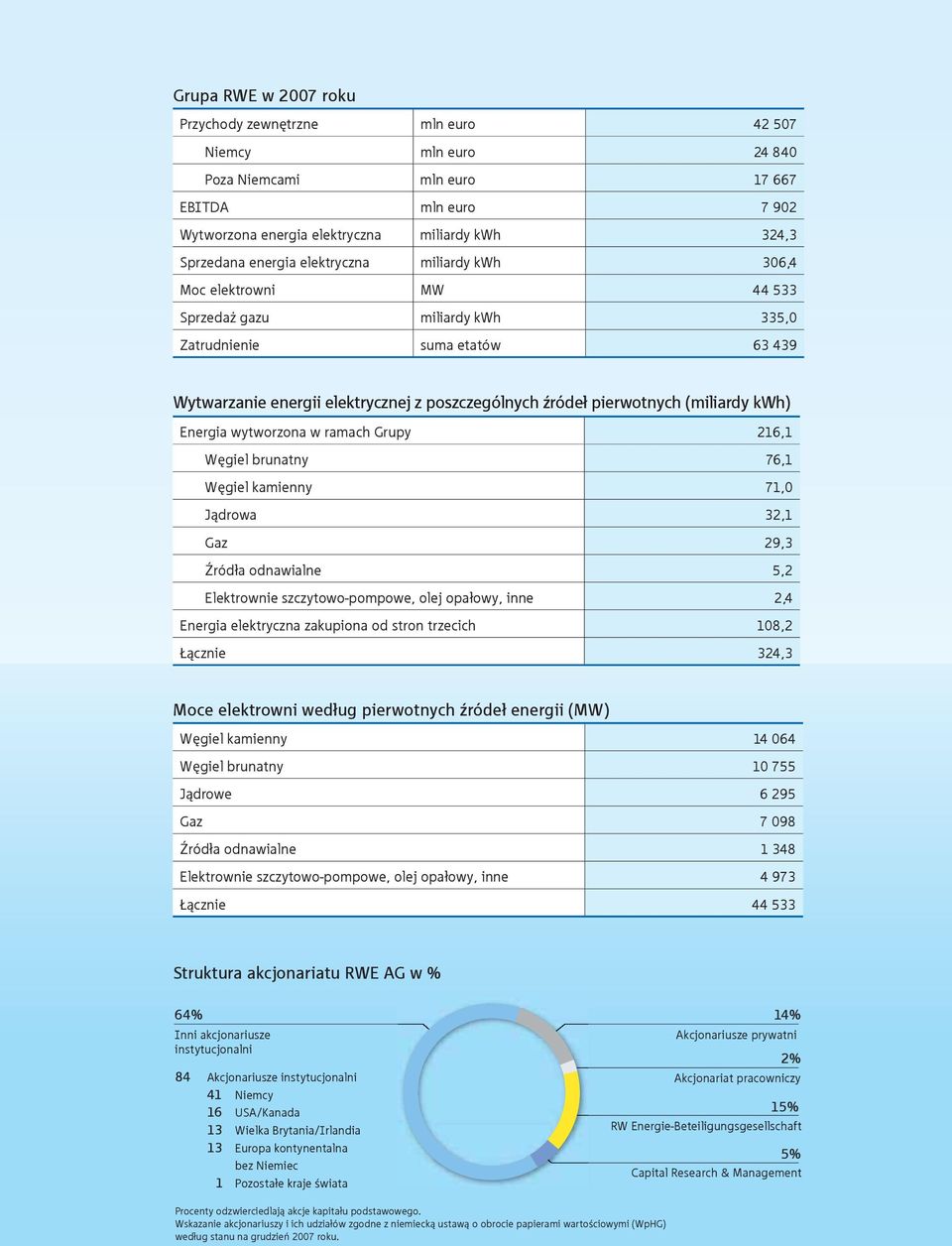 (miliardy kwh) Energia wytworzona w ramach Grupy 216,1 W giel brunatny 76,1 W giel kamienny 71,0 J drowa 32,1 Gaz 29,3 ród a odnawialne 5,2 Elektrownie szczytowo-pompowe, olej opa owy, inne 2,4