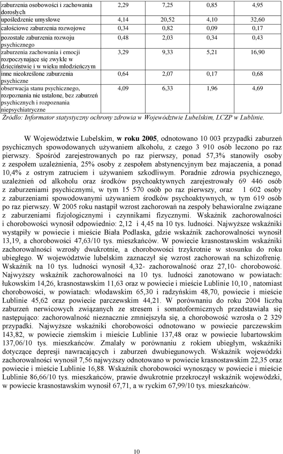 obserwacja stanu psychicznego, 4,09 6,33 1,96 4,69 rozpoznania nie ustalone, bez zaburzeń psychicznych i rozpoznania niepsychiatryczne Źródło: Informator statystyczny ochrony zdrowia w Województwie