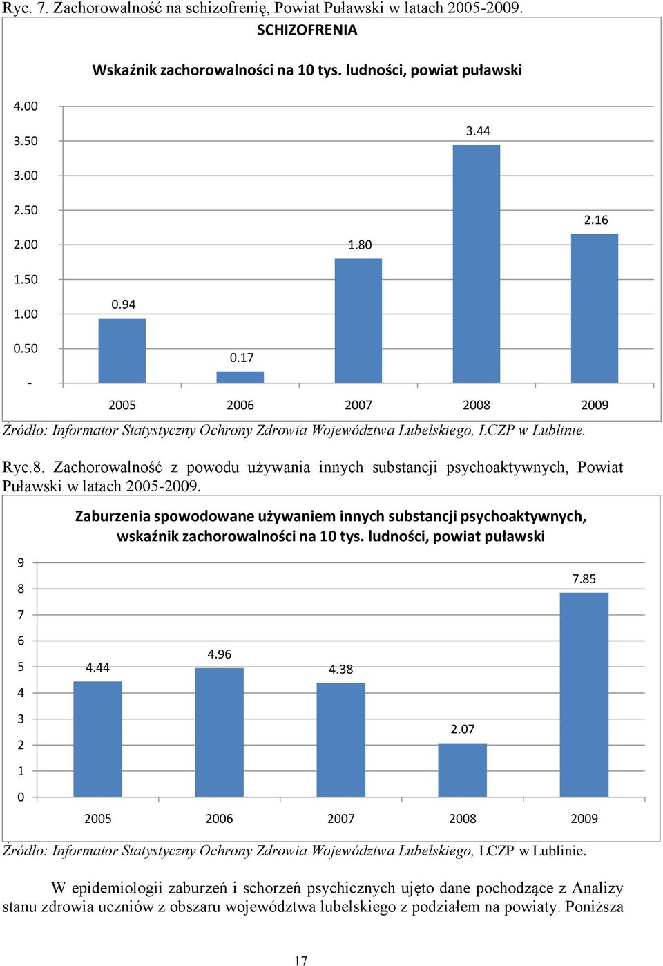 9 8 7 6 5 4 3 2 1 0 Zaburzenia spowodowane używaniem innych substancji psychoaktywnych, wskaźnik zachorowalności na 10 tys. ludności, powiat puławski 4.44 4.96 4.38 2005 2006 2007 2008 2009 2.07 7.