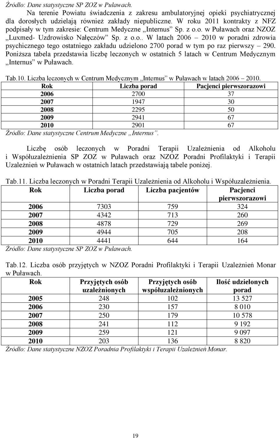 Poniższa tabela przedstawia liczbę leczonych w ostatnich 5 latach w Centrum Medycznym Internus w Puławach. Tab.10. Liczba leczonych w Centrum Medycznym Internus w Puławach w latach 2006 2010.