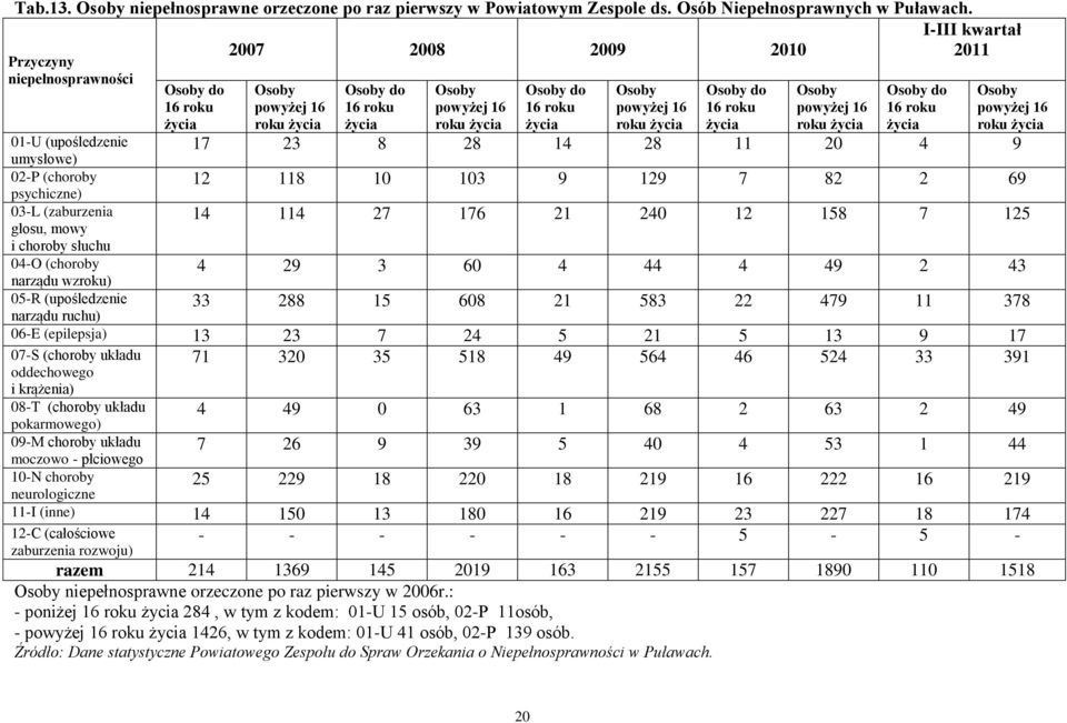 do 16 roku życia 2007 2008 2009 2010 Osoby powyżej 16 roku życia Osoby do 16 roku życia Osoby powyżej 16 roku życia Osoby do 16 roku życia Osoby powyżej 16 roku życia Osoby do 16 roku życia Osoby