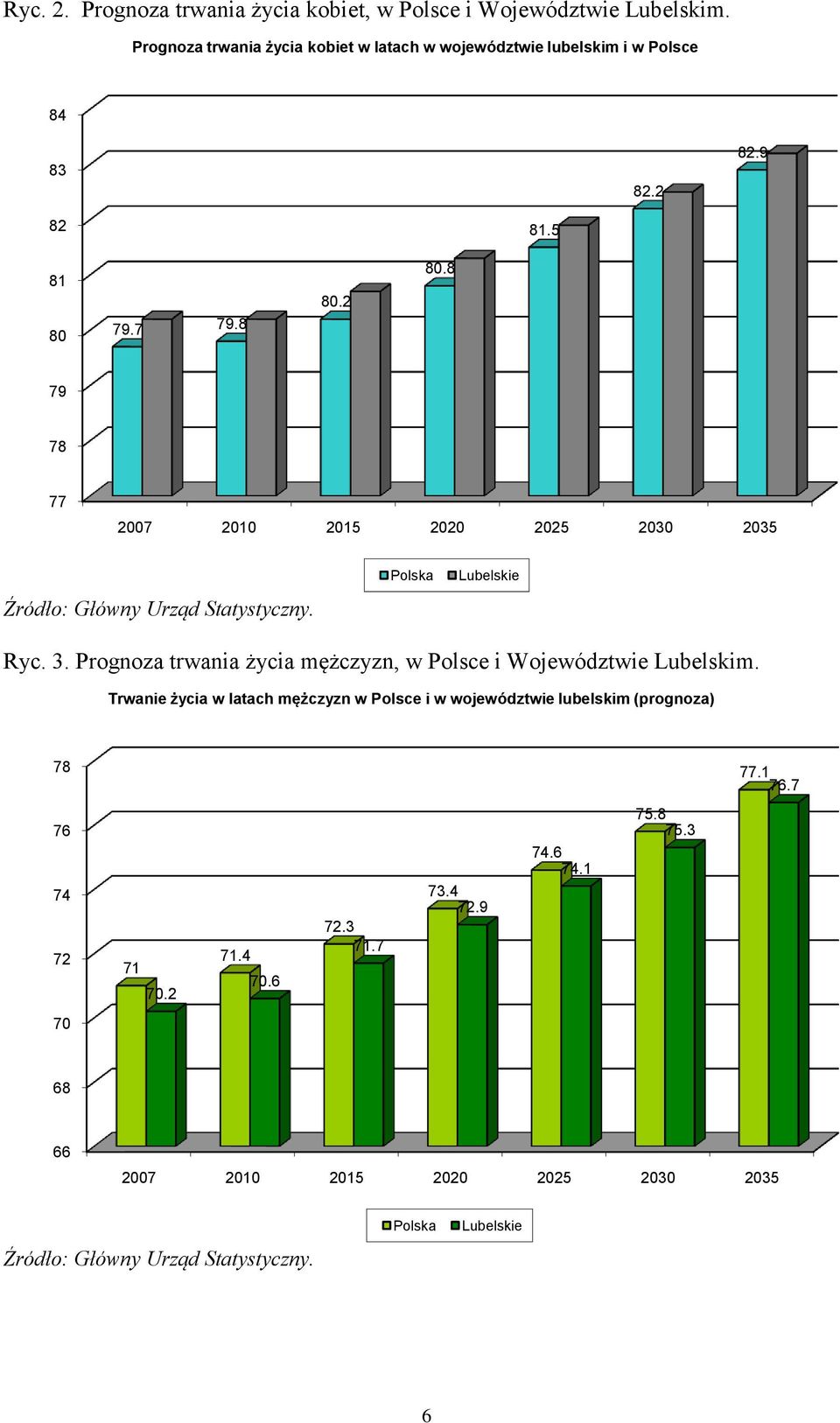 8 79 78 77 2007 2010 2015 2020 2025 2030 2035 Źródło: Główny Urząd Statystyczny. Polska Lubelskie Ryc. 3.