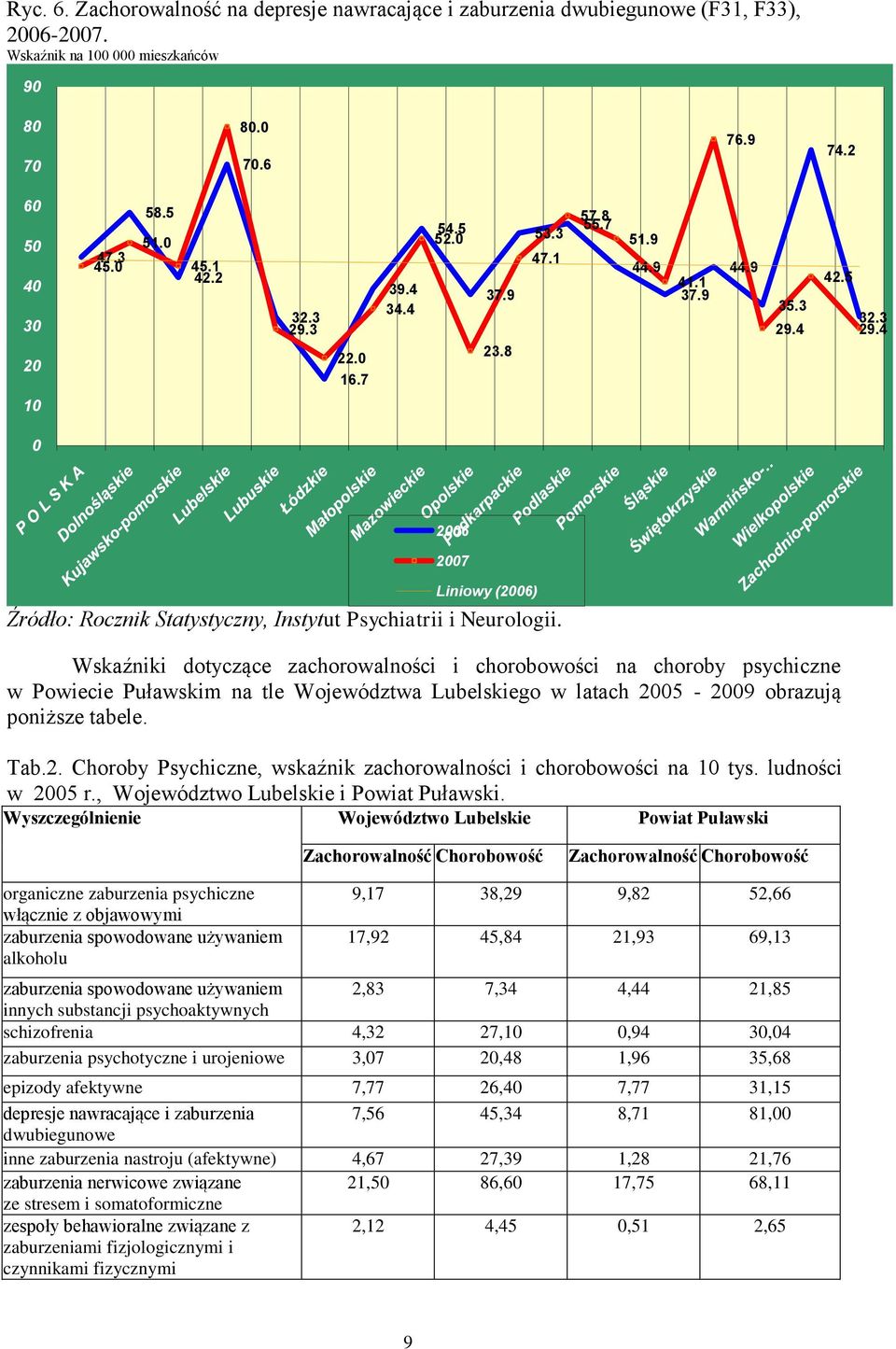 Wskaźniki dotyczące zachorowalności i chorobowości na choroby psychiczne w Powiecie Puławskim na tle Województwa Lubelskiego w latach 20