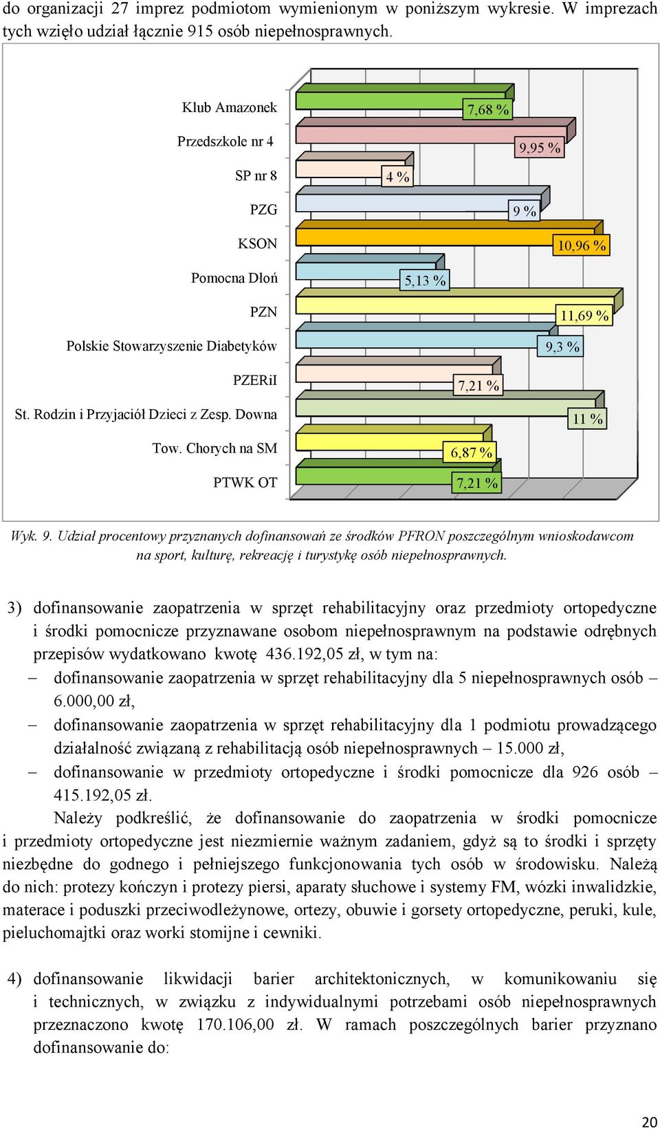 Rodzin i Przyjaciół Dzieci z Zesp. Downa 11 % Tow. Chorych na SM PTWK OT 6,87 % 7,21 % Wyk. 9.