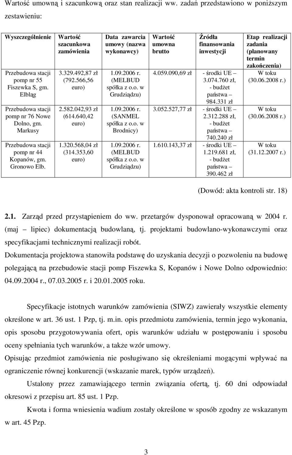 640,42 euro) 1.320.568,04 zł (314.353,60 euro) Data zawarcia umowy (nazwa wykonawcy) 1.09.2006 r. (MELBUD spółka z o.o. w Grudziądzu) 1.09.2006 r. (SANMEL spółka z o.o. w Brodnicy) 1.09.2006 r. (MELBUD spółka z o.o. w Grudziądzu) Wartość umowna brutto Źródła finansowania inwestycji 4.