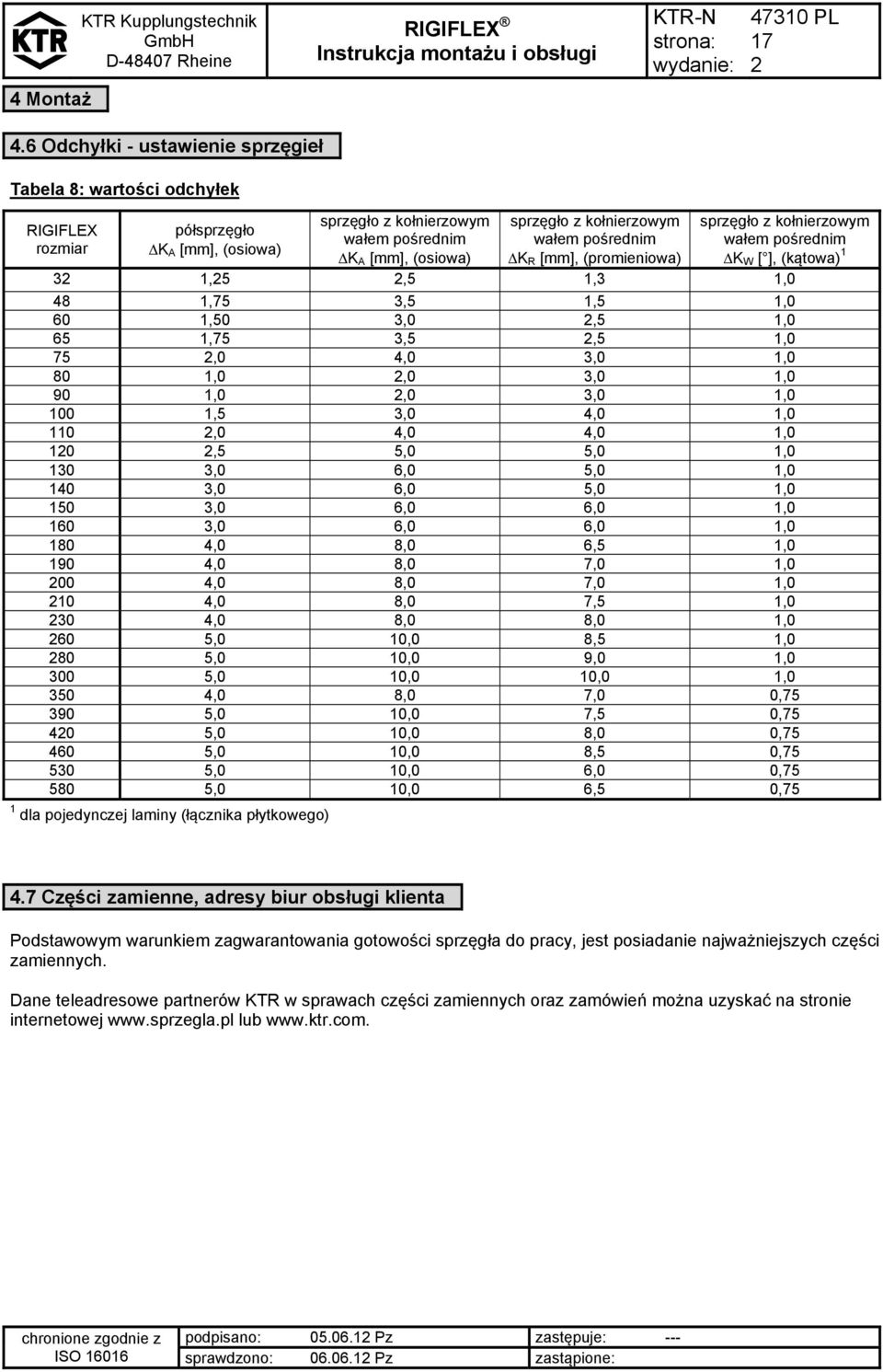 pośrednim K R [mm], (promieniowa) sprzęgło z kołnierzowym wałem pośrednim K W [ ], (kątowa) 1 3 1,5,5 1,3 1,0 48 1,75 3,5 1,5 1,0 60 1,50 3,0,5 1,0 65 1,75 3,5,5 1,0 75,0 4,0 3,0 1,0 80 1,0,0 3,0 1,0