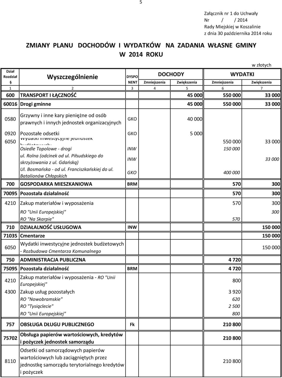 5 000 Wydatki inwestycyjne jednostek 6050 550 000 33 000 budżetowych: Osiedle Topolowe - drogi INW 150 000 ul. Rolna (odcinek od ul. Piłsudskiego do INW 33 000 skrzyżowania z ul. Gdańską) Ul.