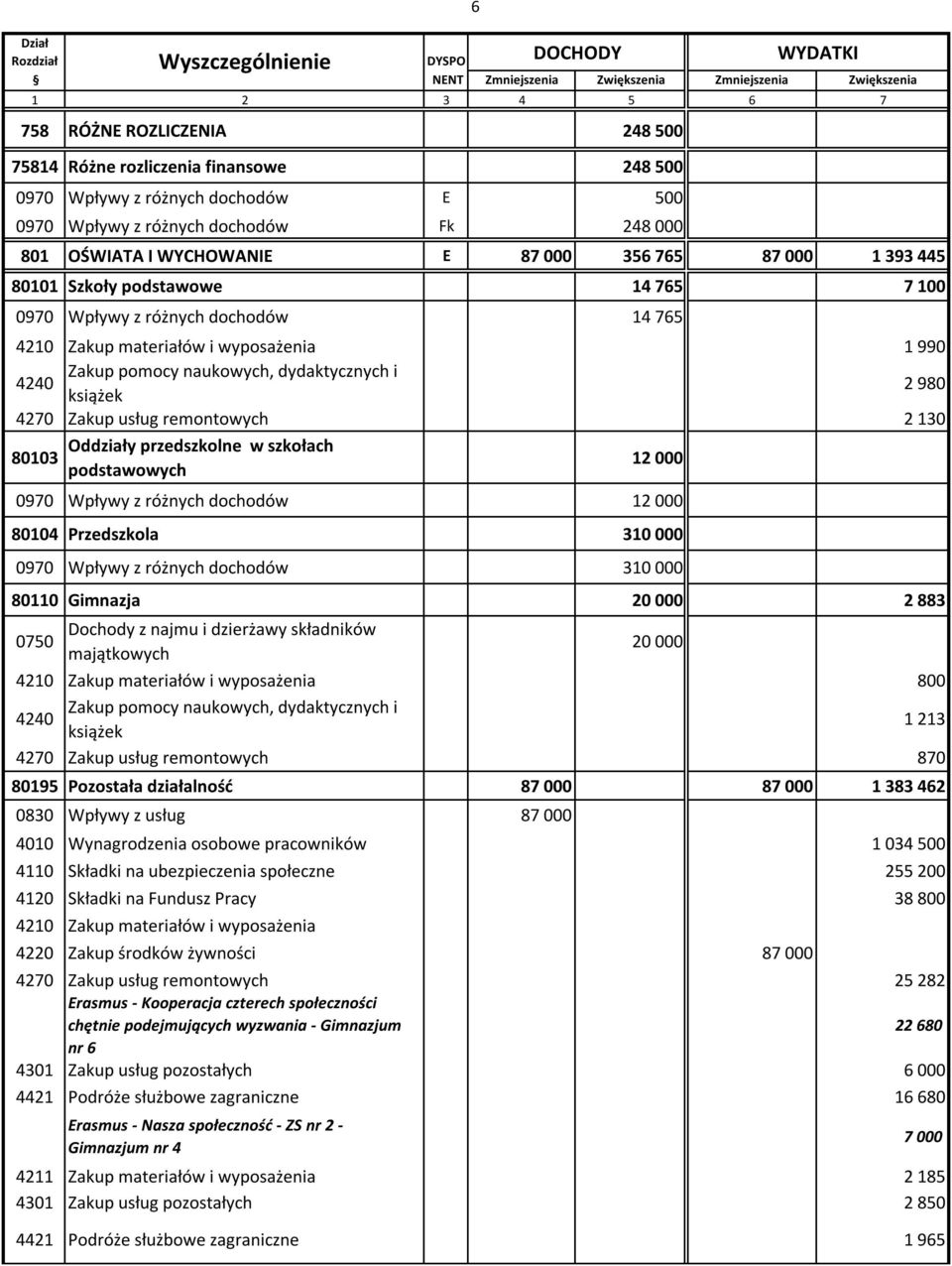 Zakup usług remontowych 2 130 Oddziały przedszkolne w szkołach 80103 podstawowych 12 000 0970 Wpływy z różnych dochodów 12 000 80104 Przedszkola 310 000 0970 Wpływy z różnych dochodów 310 000 80110