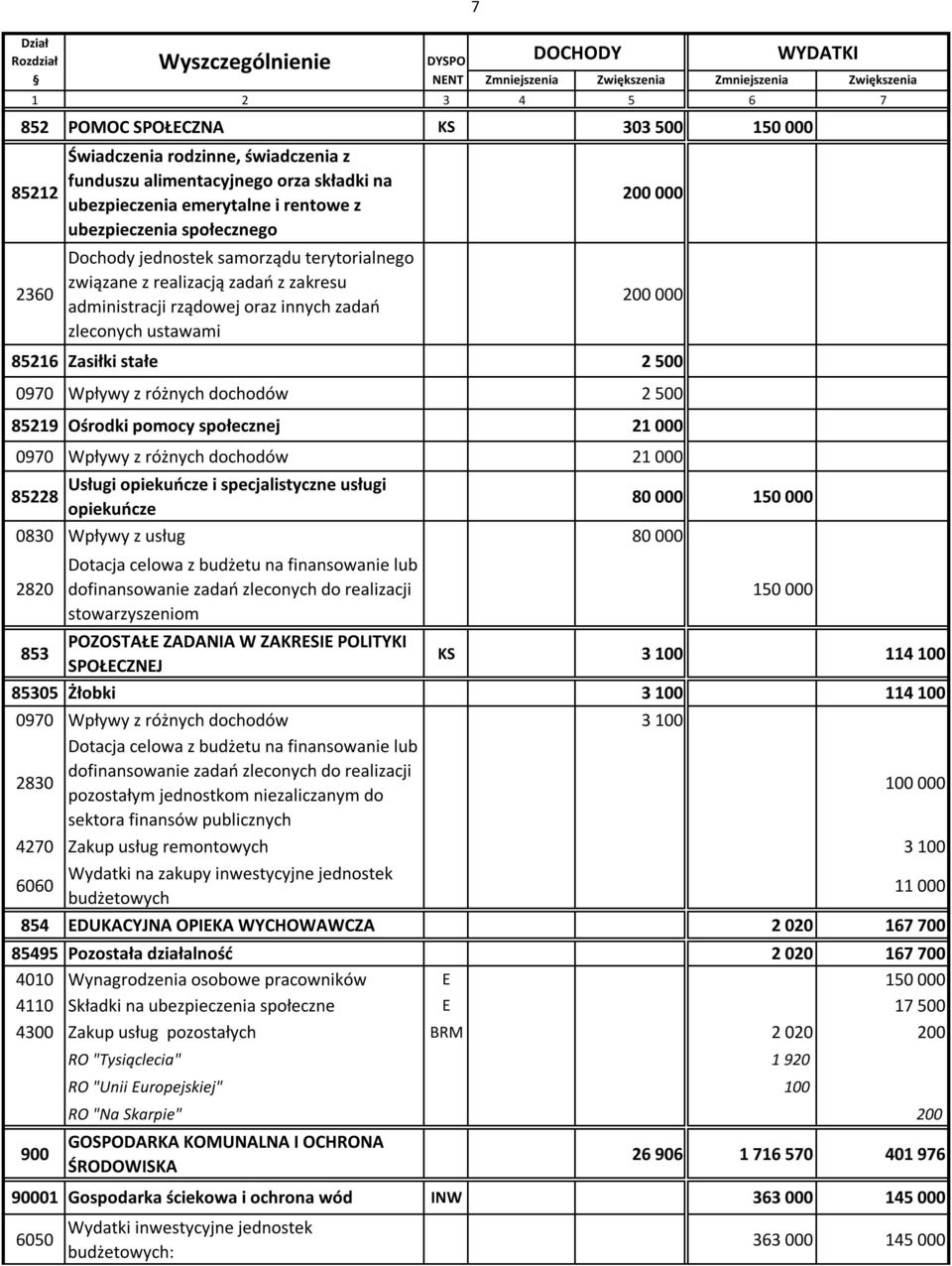 dochodów 2 500 85219 Ośrodki pomocy społecznej 21 000 0970 Wpływy z różnych dochodów 21 000 Usługi opiekuńcze i specjalistyczne usługi 85228 80 000 150 000 opiekuńcze 0830 Wpływy z usług 80 000 2820