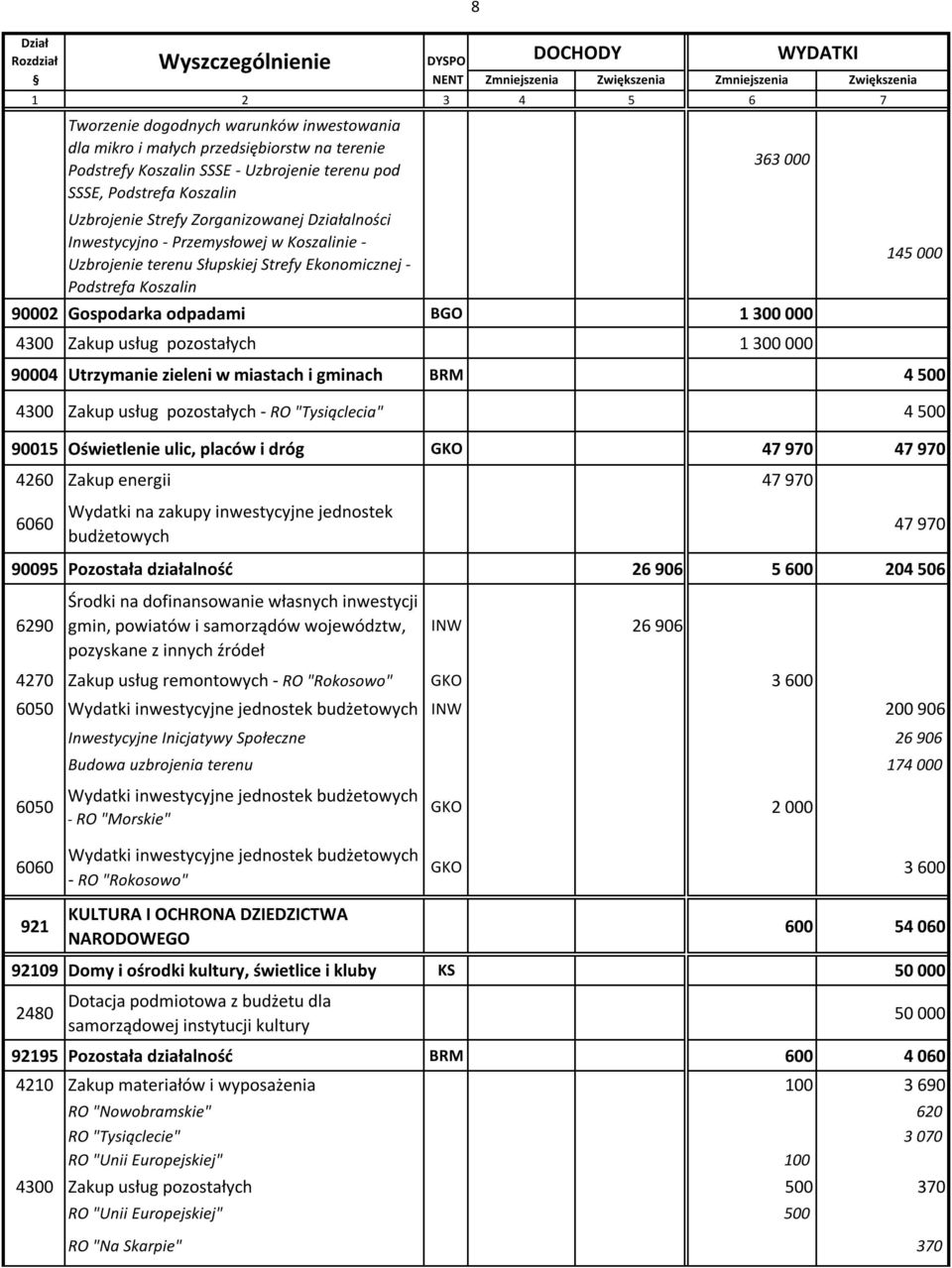 pozostałych 1 300 000 145 000 90004 Utrzymanie zieleni w miastach i gminach BRM 4 500 4300 Zakup usług pozostałych - RO "Tysiąclecia" 4 500 90015 Oświetlenie ulic, placów i dróg GKO 47 970 47 970
