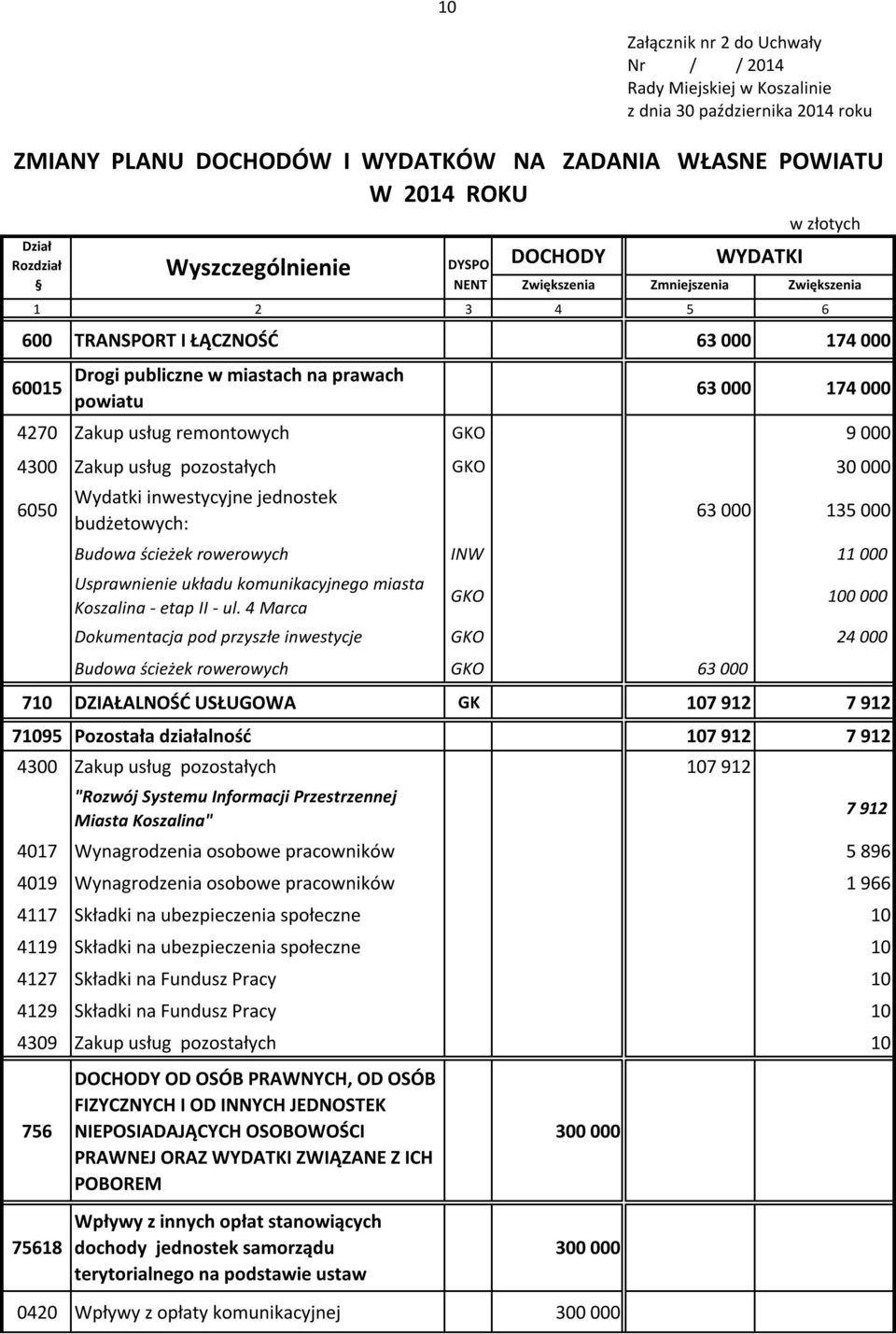 remontowych GKO 9 000 4300 Zakup usług pozostałych GKO 30 000 6050 Wydatki inwestycyjne jednostek budżetowych: 63 000 135 000 Budowa ścieżek rowerowych INW 11 000 Usprawnienie układu komunikacyjnego